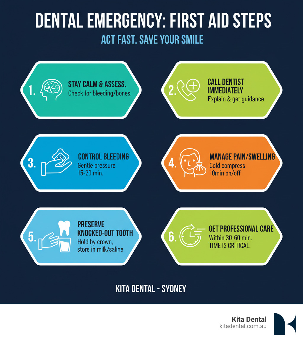 Infographic showing emergency first aid steps: 1. Stay Calm and Assess - check for severe bleeding or broken bones; 2. Call Your Dentist Immediately - explain what happened and follow their guidance; 3. Control Bleeding - apply gentle pressure with clean gauze for 15-20 minutes; 4. Manage Pain and Swelling - use a cold compress on the outside of your face for 10 minutes on, 10 minutes off; 5. Preserve Any Knocked-Out Tooth - handle by crown only, rinse gently, store in milk or saline; 6. Get Professional Care Within 30-60 Minutes - time is critical for the best outcome - Dental emergency first aid infographic Infographic showing emergency first aid steps: 1. Stay Calm and Assess - check for severe bleeding or broken bones; 2. Call Your Dentist Immediately - explain what happened and follow their guidance; 3. Control Bleeding - apply gentle pressure with clean gauze for 15-20 minutes; 4. Manage Pain and Swelling - use a cold compress on the outside of your face for 10 minutes on, 10 minutes off; 5. Preserve Any Knocked-Out Tooth - handle by crown only, rinse gently, store in milk or saline; 6. Get Professional Care Within 30-60 Minutes - time is critical for the best outcome - Dental emergency first aid infographic