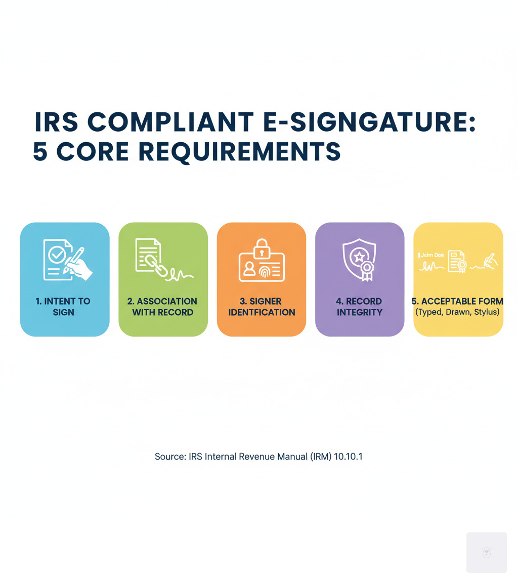The 5 core requirements for an IRS compliant e-signature, including intent, association, identification, integrity, and acceptable form - IRS compliant e-signature infographic The 5 core requirements for an IRS compliant e-signature, including intent, association, identification, integrity, and acceptable form - IRS compliant e-signature infographic