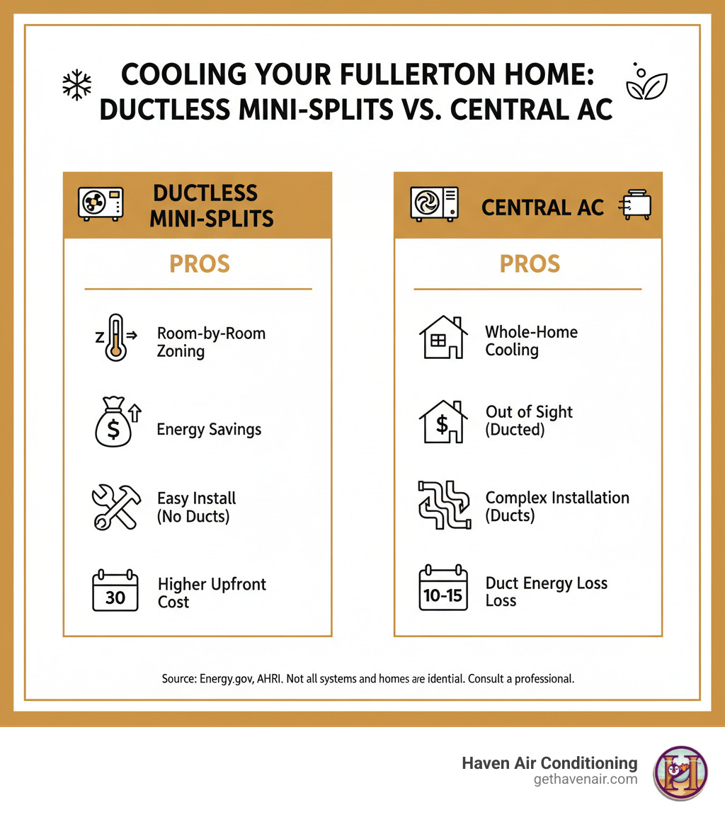 infographic comparing ductless mini-splits and central air conditioning systems with pros and cons - air conditioning service fullerton infographic infographic comparing ductless mini-splits and central air conditioning systems with pros and cons - air conditioning service fullerton infographic