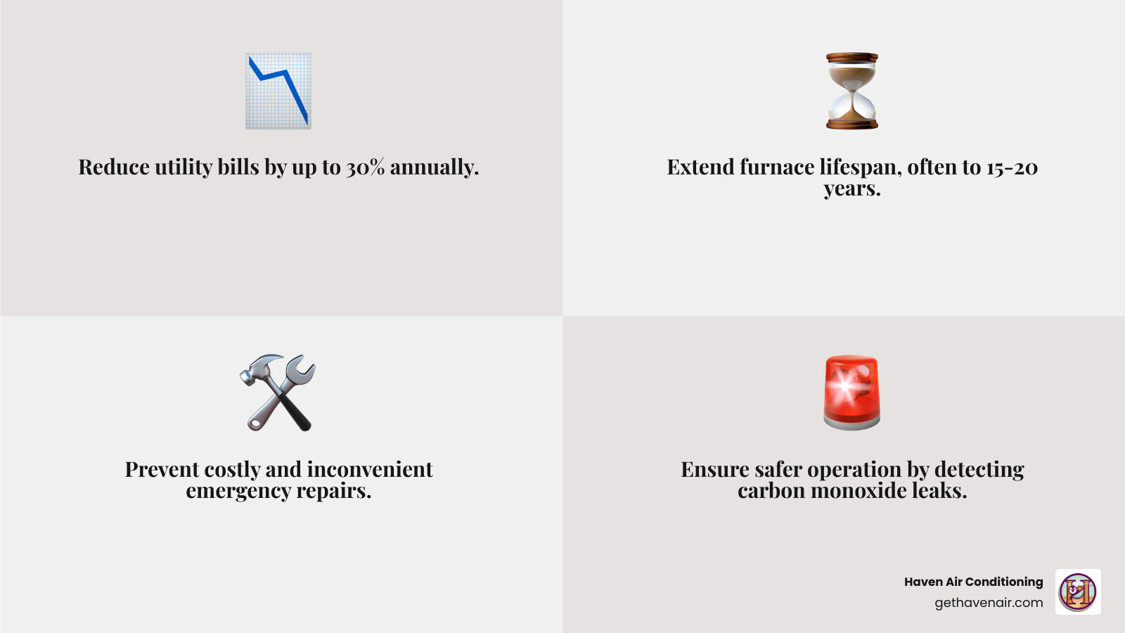 infographic showing annual furnace maintenance benefits: lower energy bills up to 30%, extended equipment life of 15-20 years, fewer emergency repairs, improved air quality, safer operation with carbon monoxide testing, and consistent home comfort - preventive furnace maintenance santa ana infographic 4_facts_emoji_grey