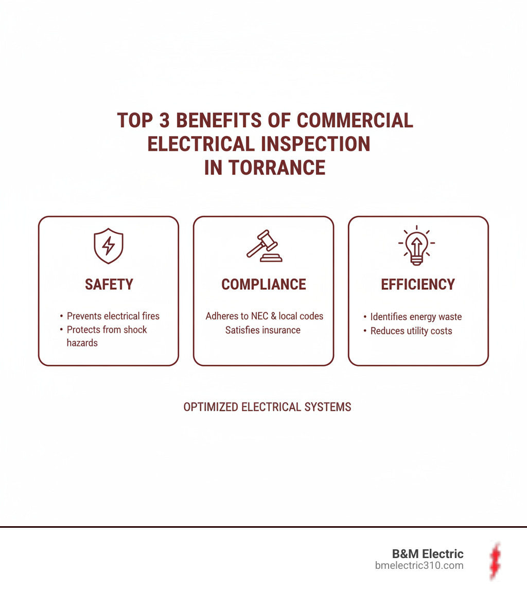 Infographic showing the top 3 benefits of commercial electrical inspection in Torrance: Safety (prevents electrical fires and protects people from shock hazards), Compliance (ensures adherence to NEC and local Torrance codes, satisfies insurance requirements), and Efficiency (identifies energy waste, recommends system upgrades, reduces utility costs through optimized electrical systems) - commercial electrical inspection torrance infographic 