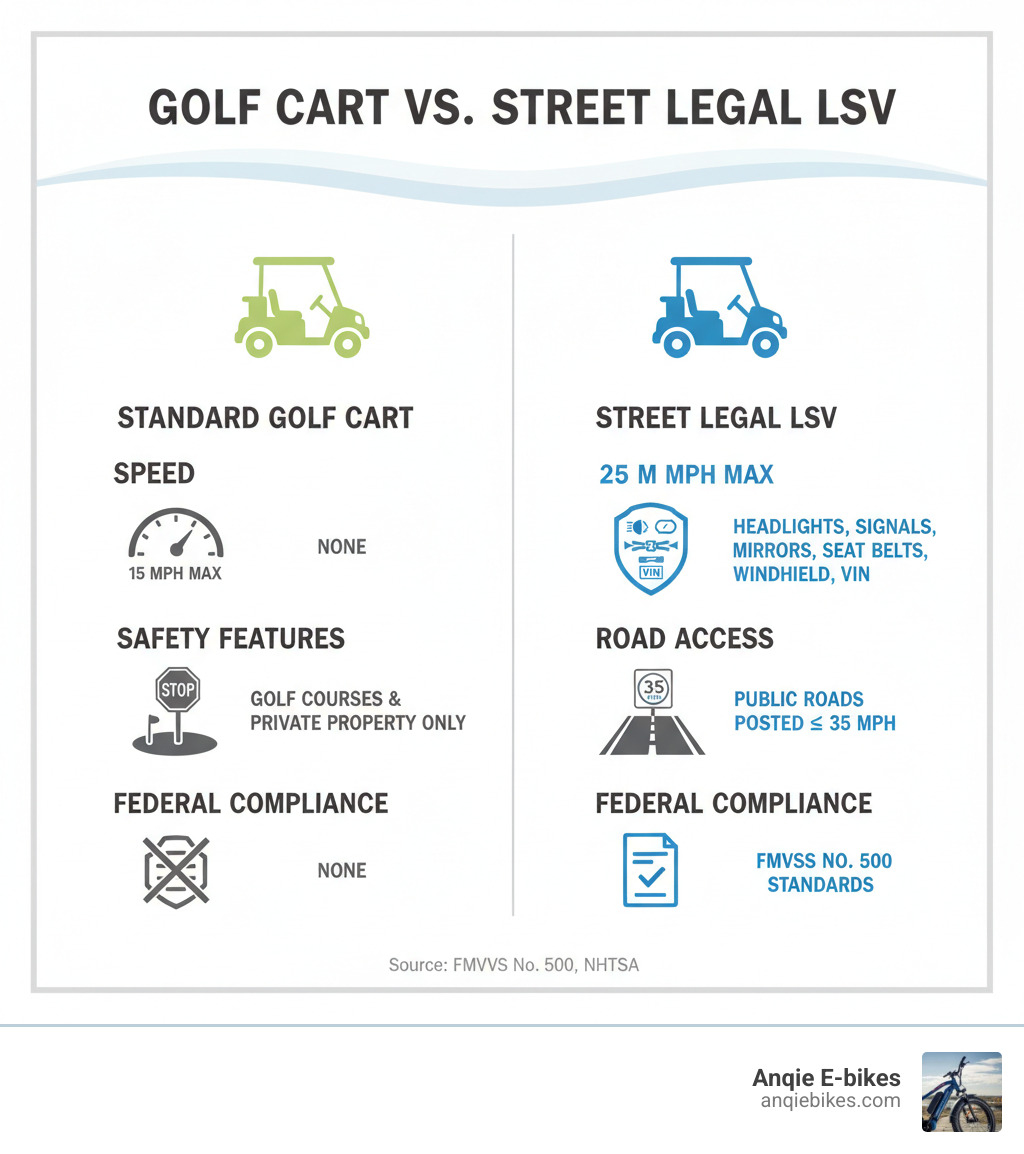 Infographic comparing standard golf carts to street legal LSVs showing speed differences (15 mph vs 25 mph maximum), required safety features (none vs headlights, turn signals, mirrors, seat belts, windshield, VIN), road access restrictions (golf courses and private property only vs public roads posted 35 mph or less), and federal compliance requirements (none vs FMVSS No. 500 standards) - Street legal golf cart infographic 