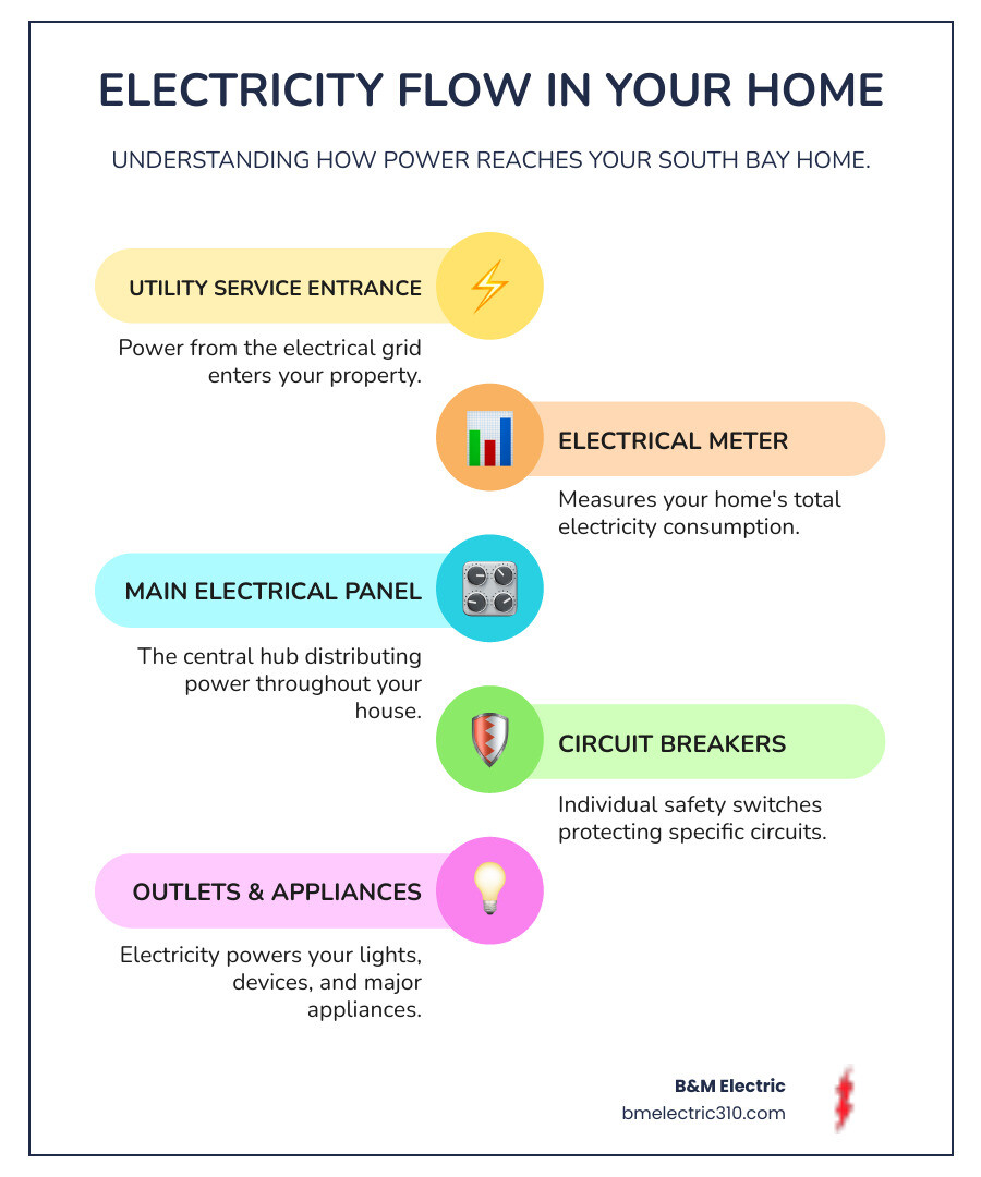 Infographic showing the flow of electricity from utility lines through the electrical meter to the main panel, then branching to circuit breakers that distribute power to different areas of the home including lights, outlets, major appliances, and HVAC systems. Includes labels for key components: service entrance, meter, main breaker, circuit breakers, and branch circuits. - electrical panel replacement south bay infographic infographic-line-5-steps-colors