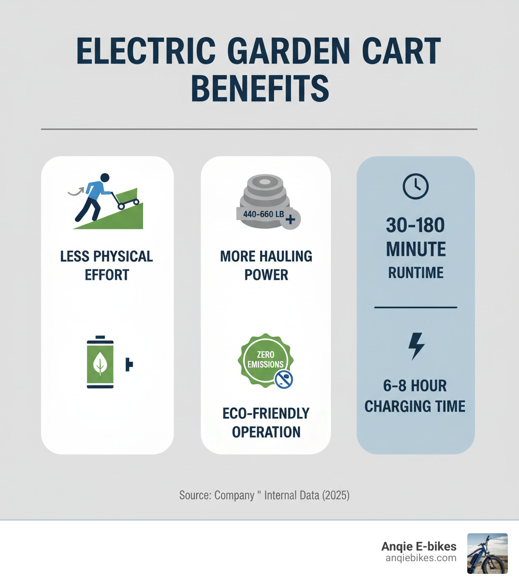 Infographic showing electric garden cart benefits: Top section displays "Less Physical Effort" with icon of person easily guiding cart up slope; Middle section shows "More Hauling Power" with weight icons indicating 440-660 lb capacity; Bottom section illustrates "Eco-Friendly Operation" with battery symbol and zero emissions badge; Side panel compares 30-180 minute runtime and 6-8 hour charging time - Electric garden cart infographic 