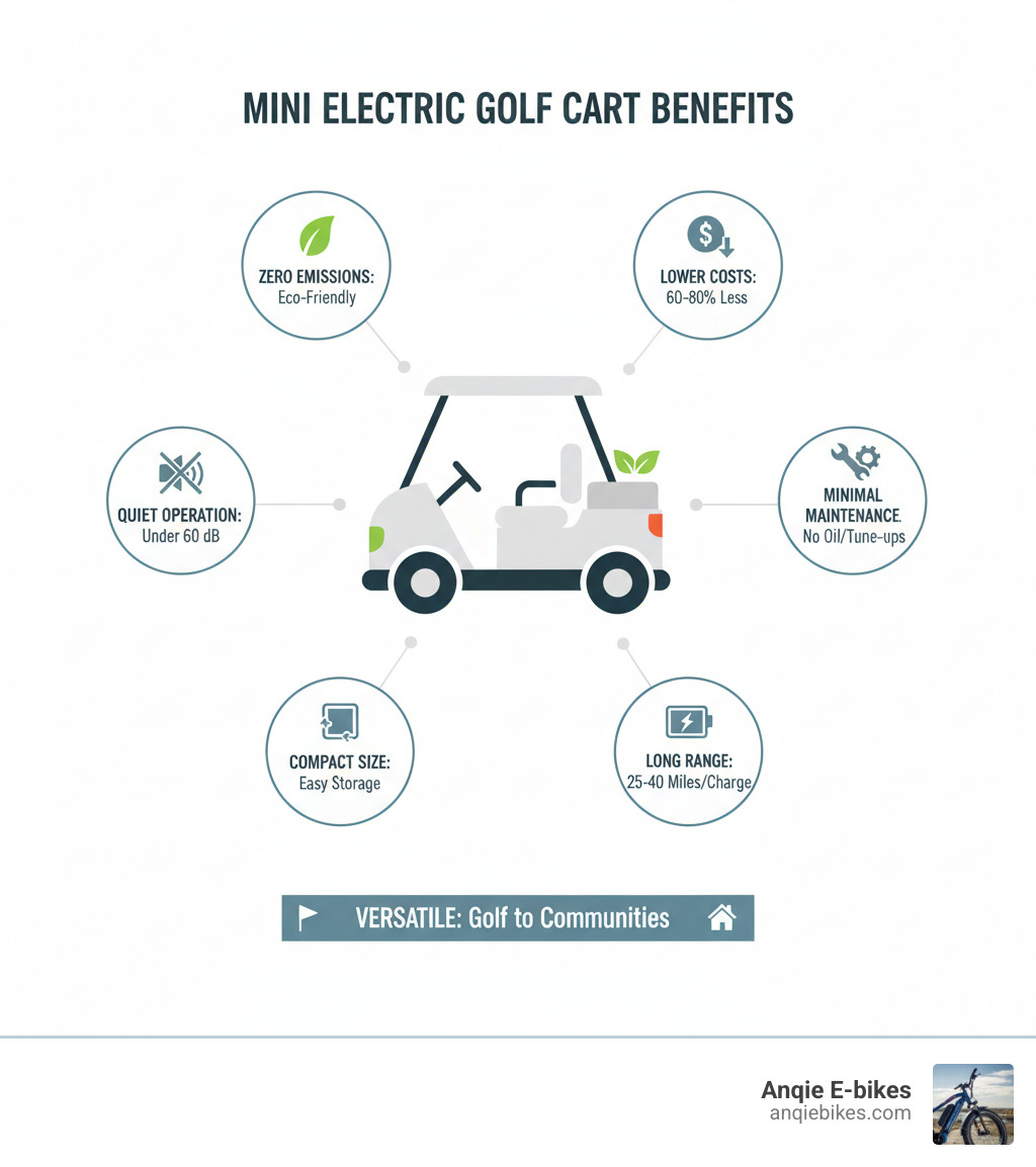 Infographic showing the key benefits of mini electric golf carts: zero emissions for eco-friendly operation, 60-80% lower operational costs compared to gas models, quiet operation under 60 decibels, minimal maintenance with no oil changes or engine tune-ups, compact footprint for easy storage and maneuverability, battery range of 25-40 miles per charge, and versatile applications from golf courses to residential communities - mini golf carts electric manufacturer infographic Infographic showing the key benefits of mini electric golf carts: zero emissions for eco-friendly operation, 60-80% lower operational costs compared to gas models, quiet operation under 60 decibels, minimal maintenance with no oil changes or engine tune-ups, compact footprint for easy storage and maneuverability, battery range of 25-40 miles per charge, and versatile applications from golf courses to residential communities - mini golf carts electric manufacturer infographic