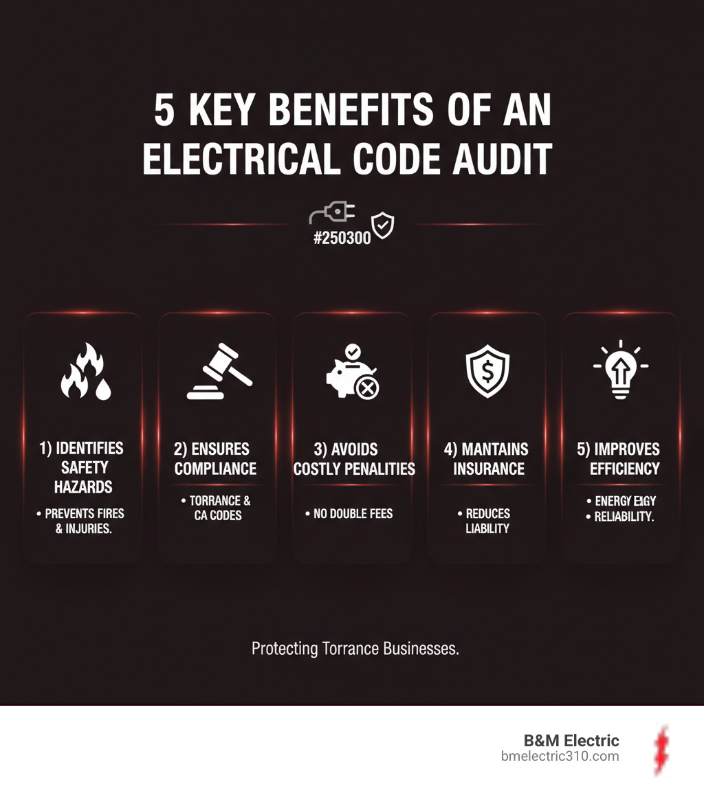 Infographic showing the 5 key benefits of an electrical code audit: 1) Identifies safety hazards before they cause fires or injuries, 2) Ensures compliance with Torrance Municipal Code and 2022 California Electrical Code, 3) Prevents costly penalties and double permit fees, 4) Maintains insurance validity and reduces liability, 5) Improves energy efficiency and operational reliability - electrical code audit torrance infographic 