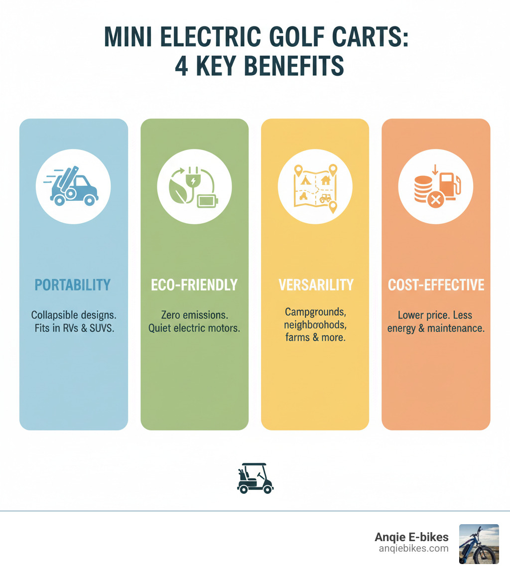 Infographic showing the four key benefits of mini electric golf carts: Portability - Collapsible designs fit in RVs and SUVs for easy transport; Eco-Friendly - Zero emissions with quiet electric motors and lithium battery options; Versatility - Perfect for campgrounds, neighborhoods, marinas, farms, and large properties; Cost-Effective - Lower purchase price than full-size carts with reduced energy consumption and maintenance costs - mini electric golf carts for sale infographic 