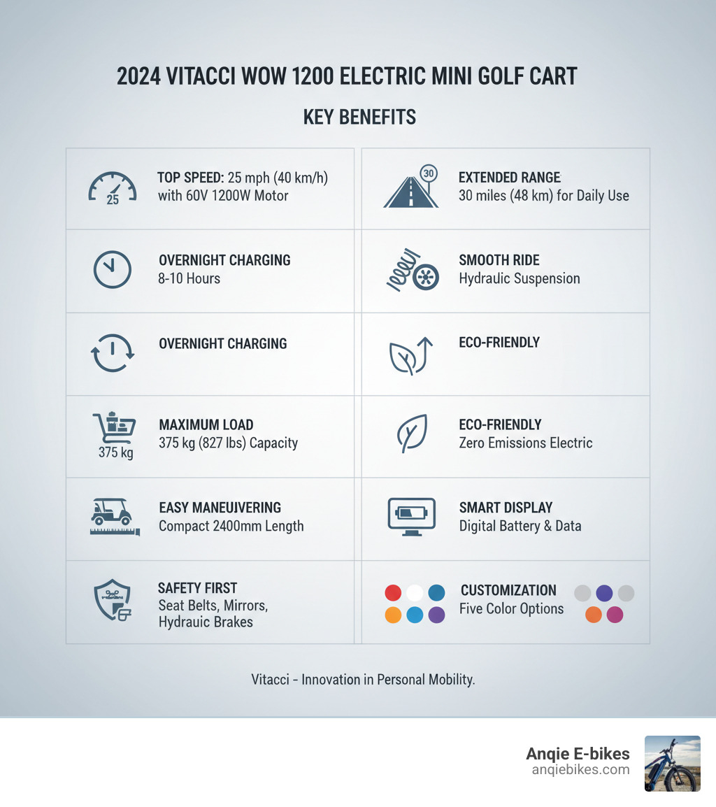 Infographic showing the key benefits of the 2024 Vitacci WOW 1200 Electric Mini Golf Cart: 60V 1200W motor delivers 25 mph top speed; 30-mile range covers daily errands and recreation; 8-10 hour charging time enables convenient overnight charging; hydraulic suspension provides smooth ride comfort; 375 kg maximum load capacity accommodates passengers and cargo; eco-friendly electric operation produces zero emissions; compact 2400mm length enables easy maneuvering; smart digital display shows battery status and performance data; safety features include seat belts, mirrors, and hydraulic brakes; five color options allow personal customization - 2024 vitacci wow 1200 electric mini golf cart infographic Infographic showing the key benefits of the 2024 Vitacci WOW 1200 Electric Mini Golf Cart: 60V 1200W motor delivers 25 mph top speed; 30-mile range covers daily errands and recreation; 8-10 hour charging time enables convenient overnight charging; hydraulic suspension provides smooth ride comfort; 375 kg maximum load capacity accommodates passengers and cargo; eco-friendly electric operation produces zero emissions; compact 2400mm length enables easy maneuvering; smart digital display shows battery status and performance data; safety features include seat belts, mirrors, and hydraulic brakes; five color options allow personal customization - 2024 vitacci wow 1200 electric mini golf cart infographic