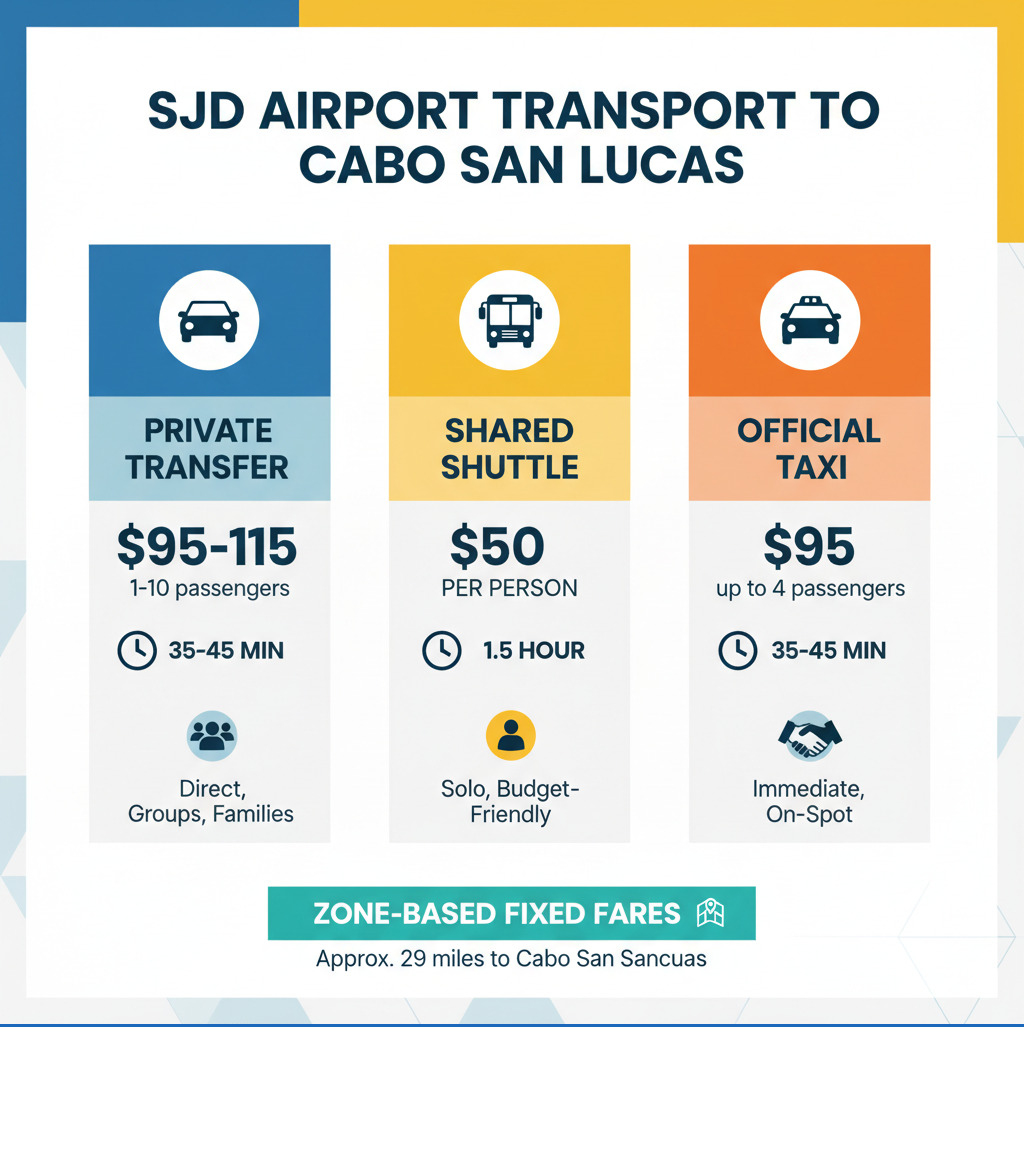 Transportation options from SJD Airport showing private transfers, shared shuttles, and official taxis with pricing zones and travel times to Cabo San Lucas - taxi from los cabos airport to cabo san lucas infographic  Transportation options from SJD Airport showing private transfers, shared shuttles, and official taxis with pricing zones and travel times to Cabo San Lucas - taxi from los cabos airport to cabo san lucas infographic