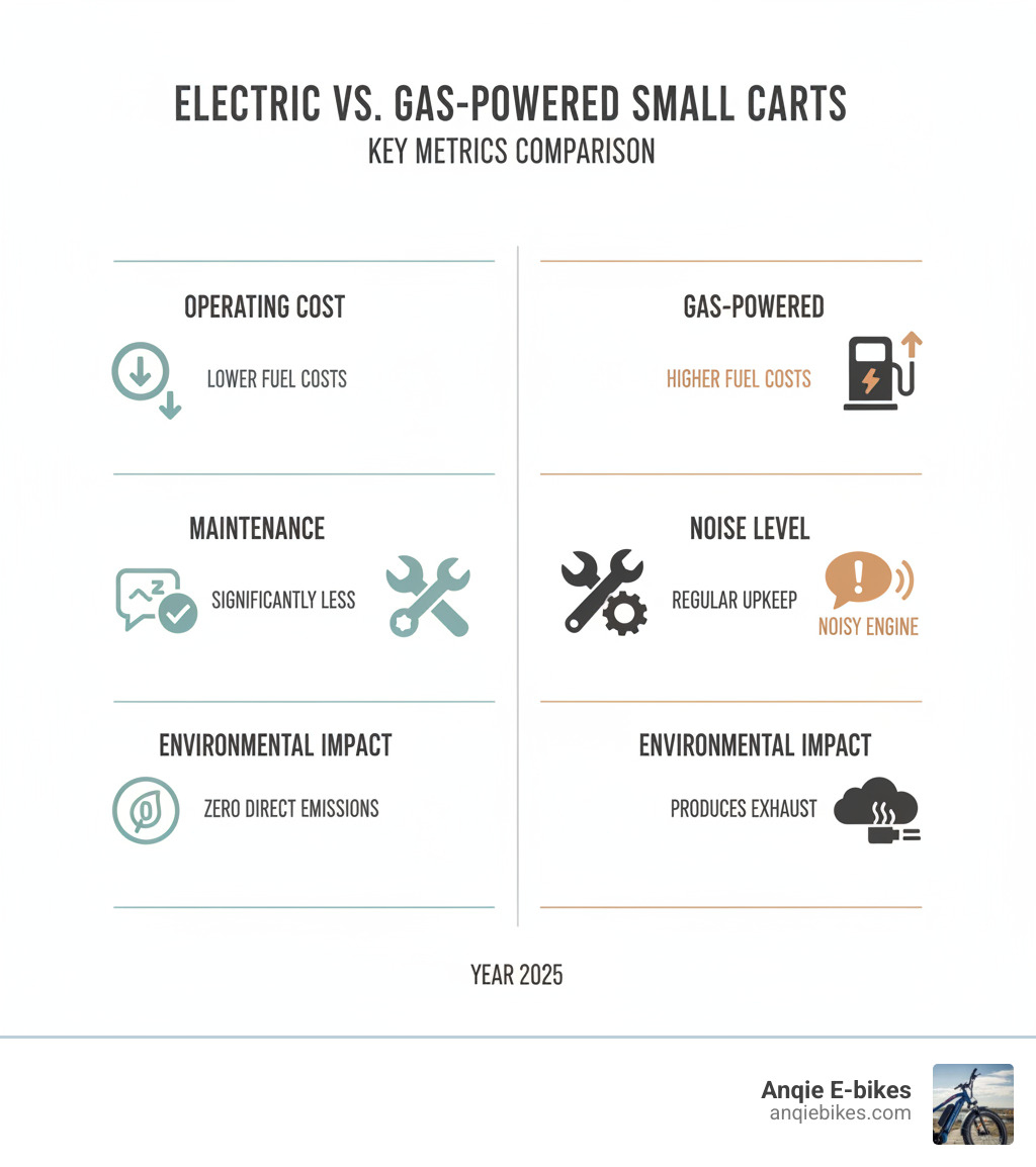 Table comparing Electric vs. Gas-Powered Small Carts on key metrics: operating cost, maintenance, noise level, and environmental impact. - small electric carts infographic 