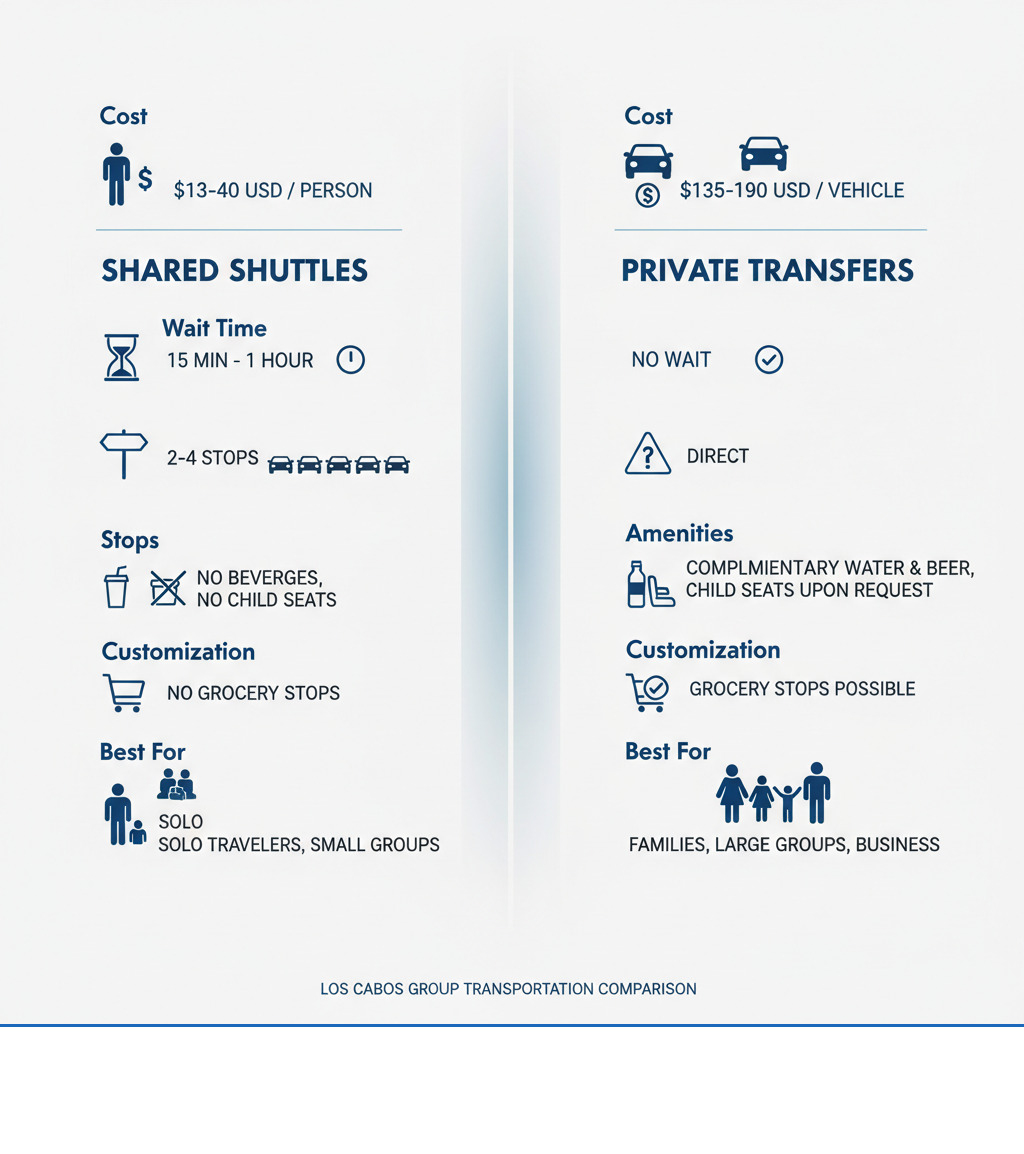 Infographic comparing shared shuttles and private transfers in Los Cabos, showing cost per person versus per vehicle, wait times, number of stops, amenities included such as beverages and child seats, customization options like grocery stops, and best use cases for families versus solo travelers - Group Transportation Cabo infographic 