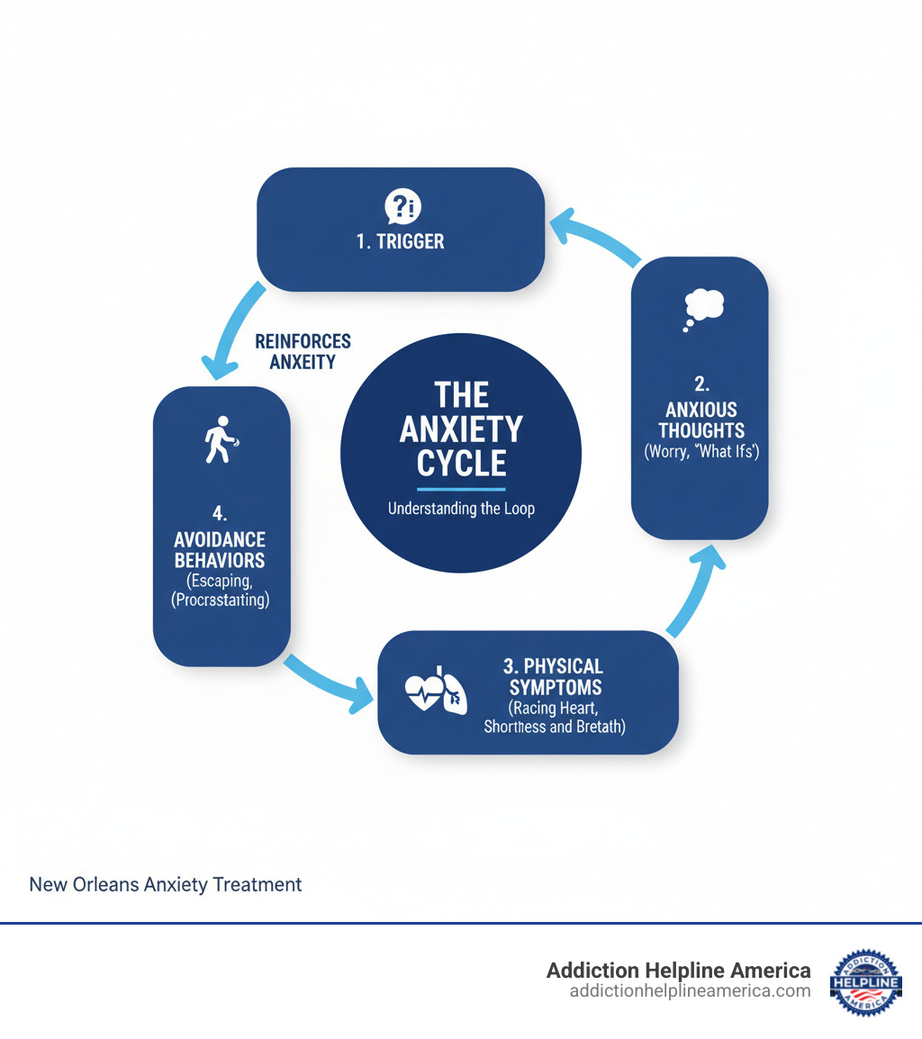 Infographic showing the anxiety cycle: A trigger leads to anxious thoughts, which cause physical symptoms like racing heart and shortness of breath, leading to avoidance behaviors, which reinforces the anxiety and creates more triggers, completing the cycle - Anxiety treatment New Orleans infographic 