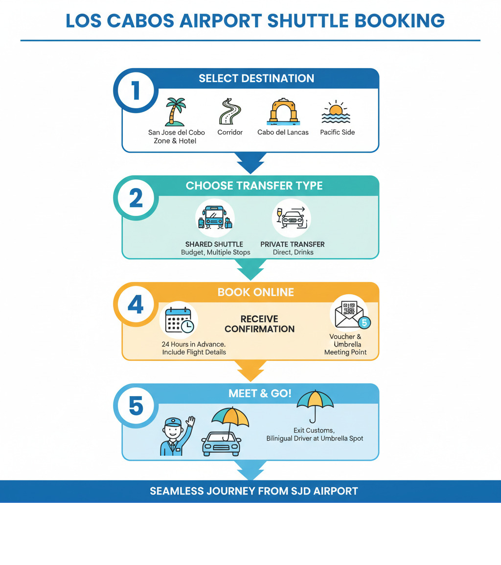 Infographic showing the Los Cabos airport shuttle booking process: Step 1 - Select your destination zone and hotel from San Jose del Cabo, Corridor, Cabo San Lucas, or Pacific Side; Step 2 - Choose between shared shuttle (budget-friendly, multiple stops) or private transfer (direct service, complimentary drinks); Step 3 - Book online at least 24 hours in advance with flight details; Step 4 - Receive confirmation voucher with umbrella meeting point number; Step 5 - Exit customs at SJD Airport and meet your bilingual driver at designated umbrella location - Shuttle service Cabo San Lucas infographic 