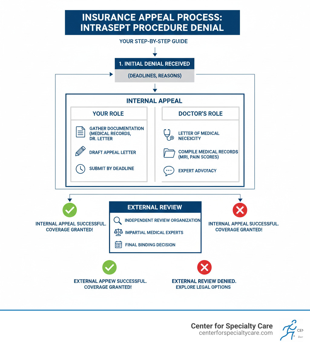 infographic showing the insurance appeal process flowchart - intracept procedure denied by insurance infographic 