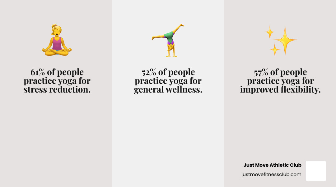 Infographic showing the top 3 reasons people practice yoga: 61% for stress reduction, 57% for improved flexibility, and 52% for general wellness, with icons representing each benefit including a calm mind, a flexible body, and a heart for overall health - yoga classes winter haven infographic 3_facts_emoji_grey Infographic showing the top 3 reasons people practice yoga: 61% for stress reduction, 57% for improved flexibility, and 52% for general wellness, with icons representing each benefit including a calm mind, a flexible body, and a heart for overall health - yoga classes winter haven infographic 3_facts_emoji_grey