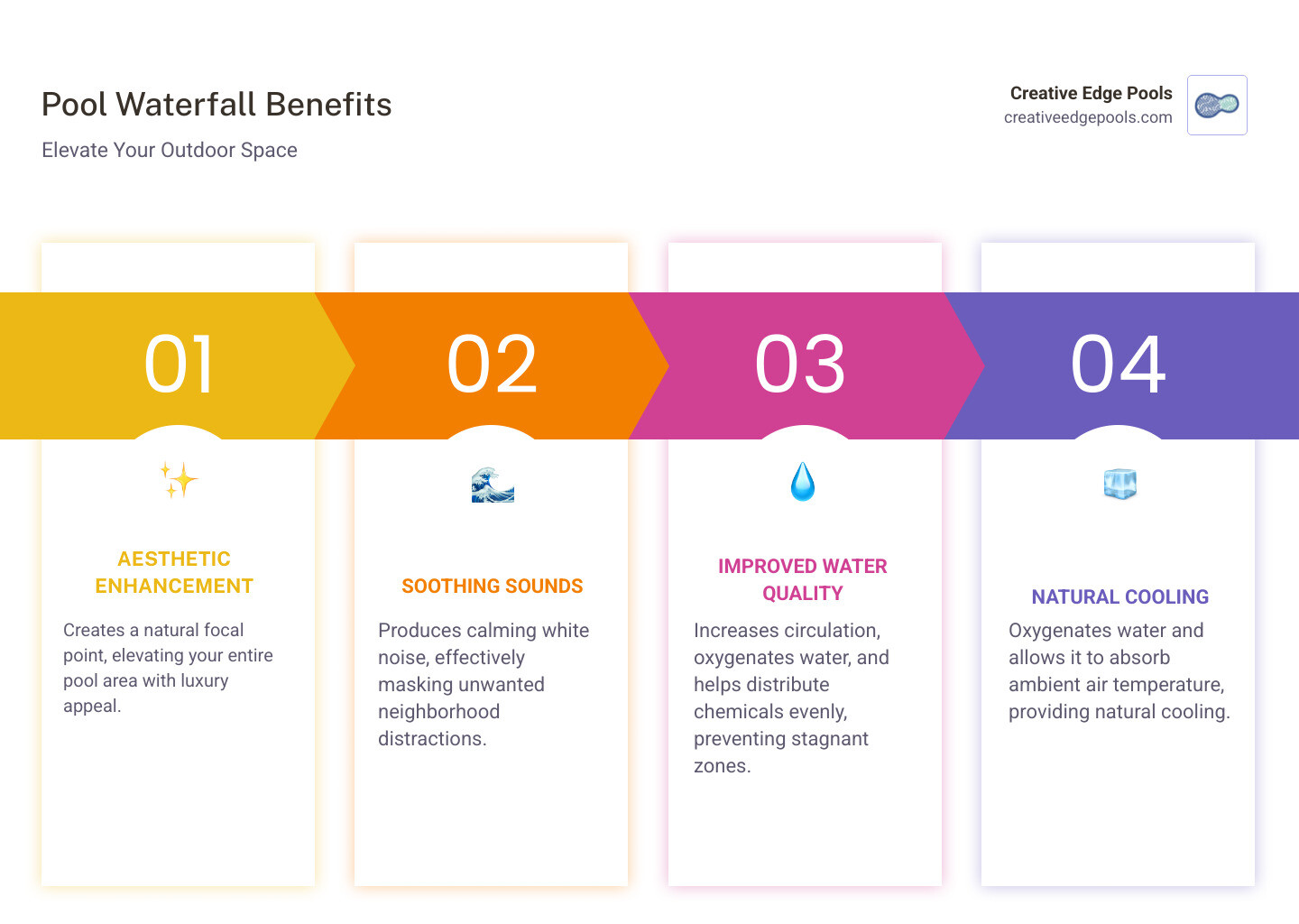 Infographic showing the top 4 benefits of a backyard pool waterfall: 1. Aesthetic Enhancement with natural focal point and luxury appeal, 2. Sound Benefits including calming white noise and neighborhood noise masking, 3. Water Circulation with improved chemical distribution and prevention of stagnant zones, 4. Temperature Control through natural cooling and water oxygenation - backyard pool waterfall infographic pillar-4-steps Infographic showing the top 4 benefits of a backyard pool waterfall: 1. Aesthetic Enhancement with natural focal point and luxury appeal, 2. Sound Benefits including calming white noise and neighborhood noise masking, 3. Water Circulation with improved chemical distribution and prevention of stagnant zones, 4. Temperature Control through natural cooling and water oxygenation - backyard pool waterfall infographic pillar-4-steps