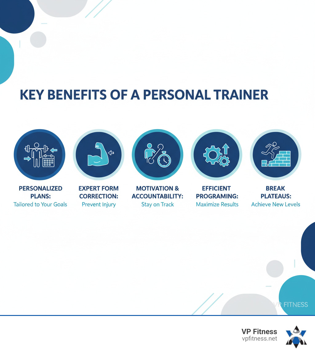 Infographic showing the key benefits of hiring a personal trainer: personalized workout plans tailored to your goals, expert form correction to prevent injury, consistent motivation and accountability to keep you on track, efficient programming to maximize results, and guidance to break through fitness plateaus - find personal trainer infographic 