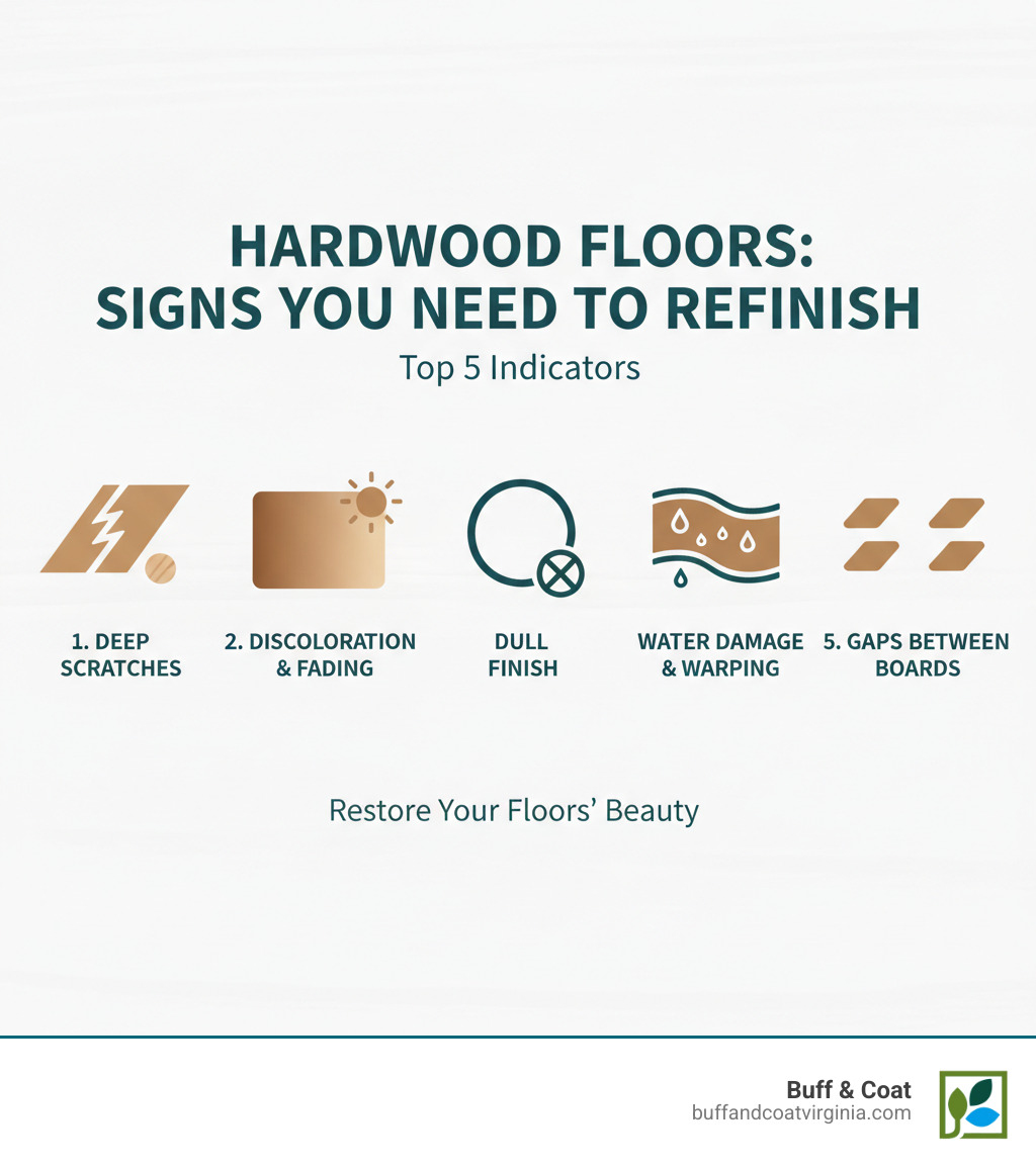 Infographic showing the top 5 signs your hardwood floors need refinishing: deep scratches exposing bare wood, widespread discoloration or fading, a dull finish that no longer reflects light, visible water damage or warping, and gaps between floorboards - wood floor refurbishing near me infographic Infographic showing the top 5 signs your hardwood floors need refinishing: deep scratches exposing bare wood, widespread discoloration or fading, a dull finish that no longer reflects light, visible water damage or warping, and gaps between floorboards - wood floor refurbishing near me infographic