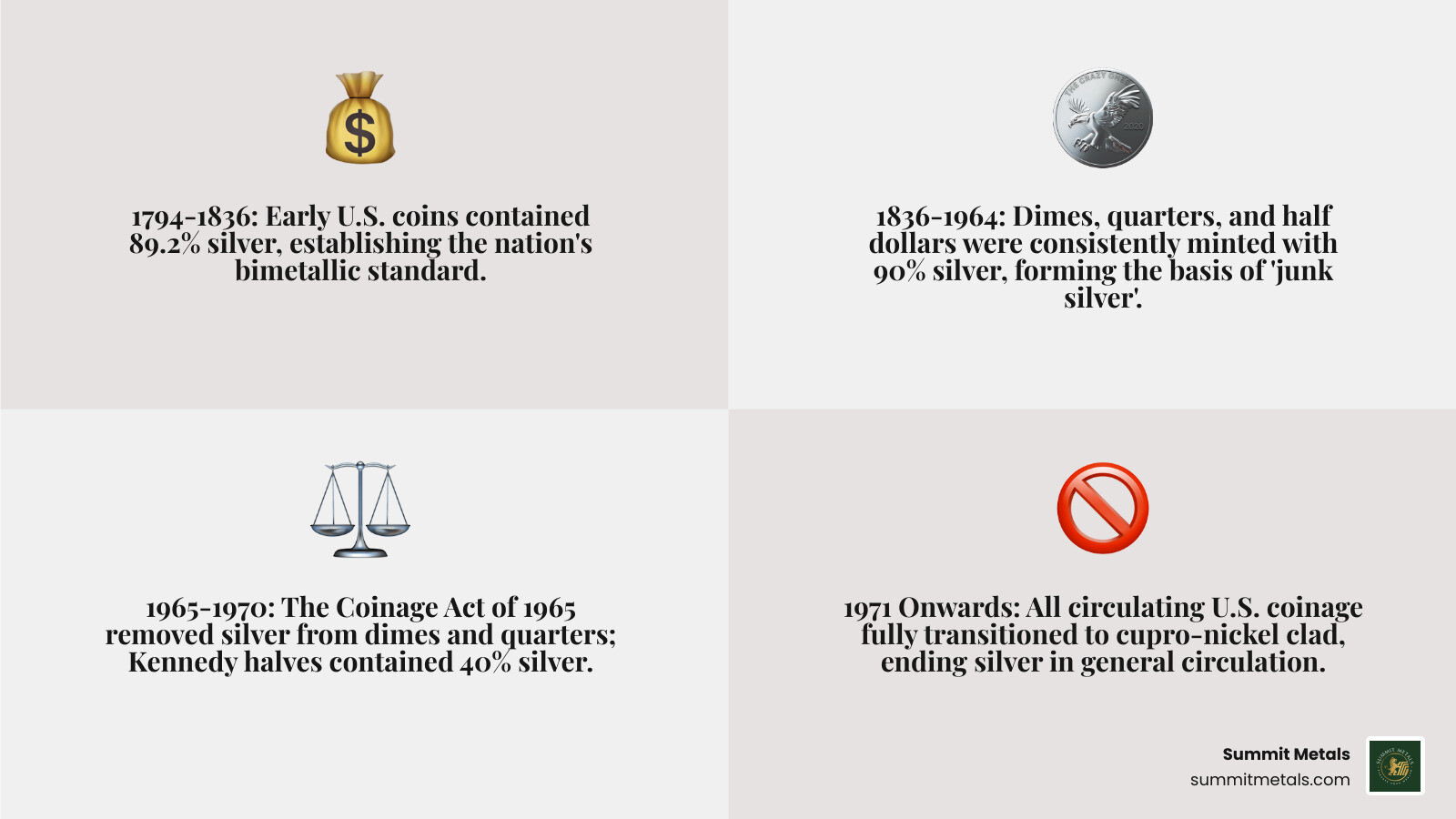 infographic showing timeline of US silver coinage from 1794 to 1970, highlighting key transitions including 89.2% silver content 1794-1836, 90% silver content 1836-1964, the Coinage Act of 1965 eliminating silver from dimes and quarters, 40% silver Kennedy half dollars 1965-1970, and full transition to cupro-nickel clad coins by 1971 - junk silver infographic 4_facts_emoji_grey infographic showing timeline of US silver coinage from 1794 to 1970, highlighting key transitions including 89.2% silver content 1794-1836, 90% silver content 1836-1964, the Coinage Act of 1965 eliminating silver from dimes and quarters, 40% silver Kennedy half dollars 1965-1970, and full transition to cupro-nickel clad coins by 1971 - junk silver infographic 4_facts_emoji_grey