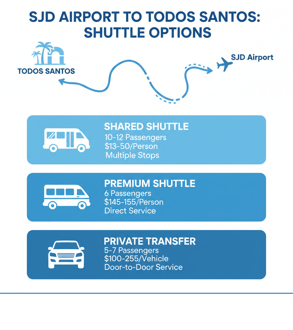 infographic showing map of route from SJD Airport to Todos Santos with three transportation tiers: Shared Shuttle (10-12 passengers, $13-50 per person, multiple stops), Premium Shuttle (6 passengers, $145-155 per person, direct service), and Private Transfer (5-7 passengers, $100-255 per vehicle, door-to-door service) - shuttle from cabo airport to todos santos infographic 