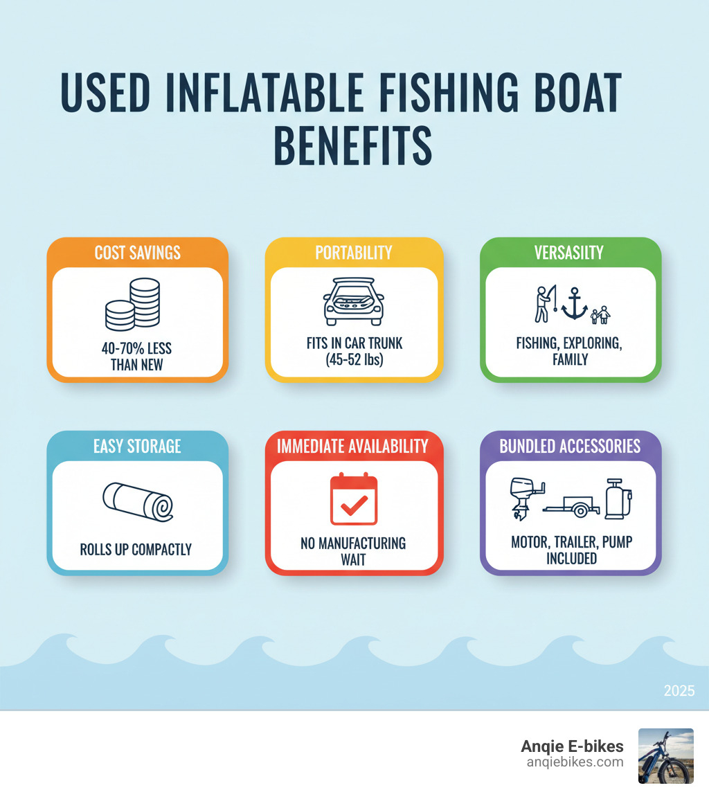 Infographic showing the key benefits of used inflatable fishing boats: Cost Savings (40-70% less than new), Portability (fits in car trunk, 45-52 lbs average weight), Versatility (fishing, exploring, family outings), Easy Storage (rolls up compactly), Immediate Availability (no manufacturing wait times), and Bundled Accessories (motors, trailers, pumps often included) - used inflatable fishing boats for sale infographic 