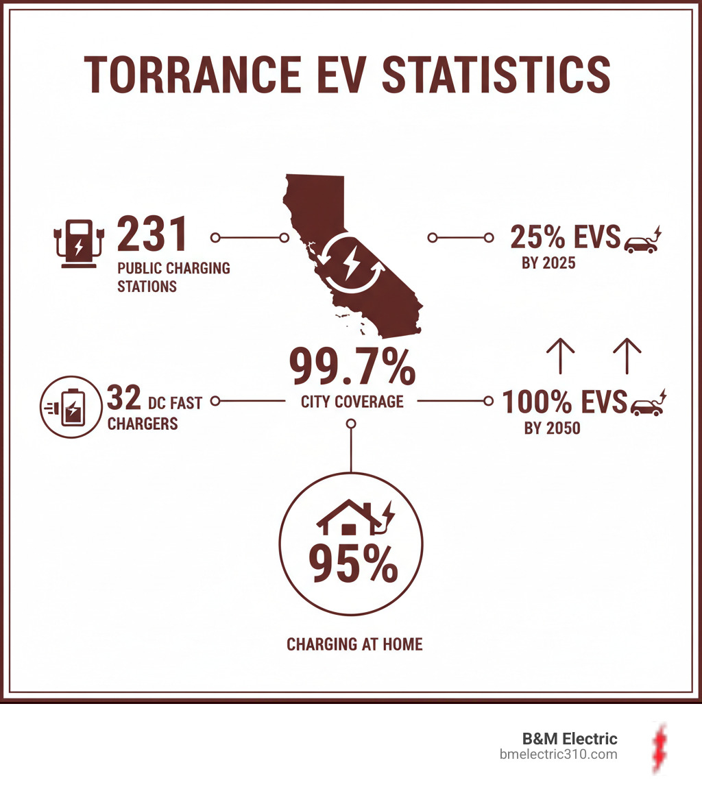 infographic showing Torrance EV statistics: 231 public charging stations, 32 DC fast chargers, 99.7% city coverage, goals of 25% EVs by 2025 and 100% by 2050, with 95% of charging happening at home - ev charger installer near me torrance infographic infographic showing Torrance EV statistics: 231 public charging stations, 32 DC fast chargers, 99.7% city coverage, goals of 25% EVs by 2025 and 100% by 2050, with 95% of charging happening at home - ev charger installer near me torrance infographic