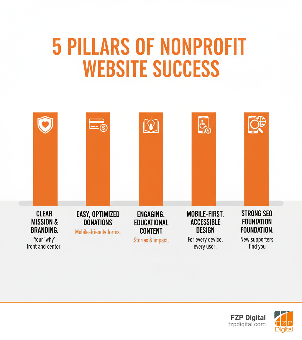 infographic showing 5 pillars of nonprofit website success - non profit site design infographic infographic showing 5 pillars of nonprofit website success - non profit site design infographic
