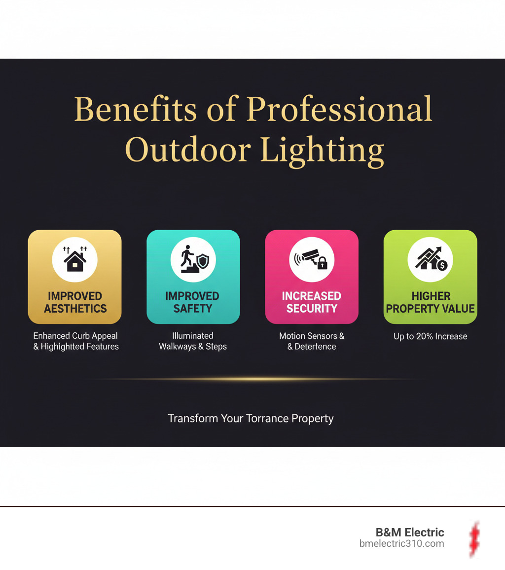 Infographic showing four key benefits of professional outdoor lighting installation: Improved Aesthetics with enhanced curb appeal and highlighted architectural features, Improved Safety through illuminated walkways and steps preventing falls, Increased Security with motion sensors and strategic lighting deterring intruders, and Higher Property Value with up to 20% increase in home value from well-designed landscape lighting - outdoor lighting installation torrance infographic 