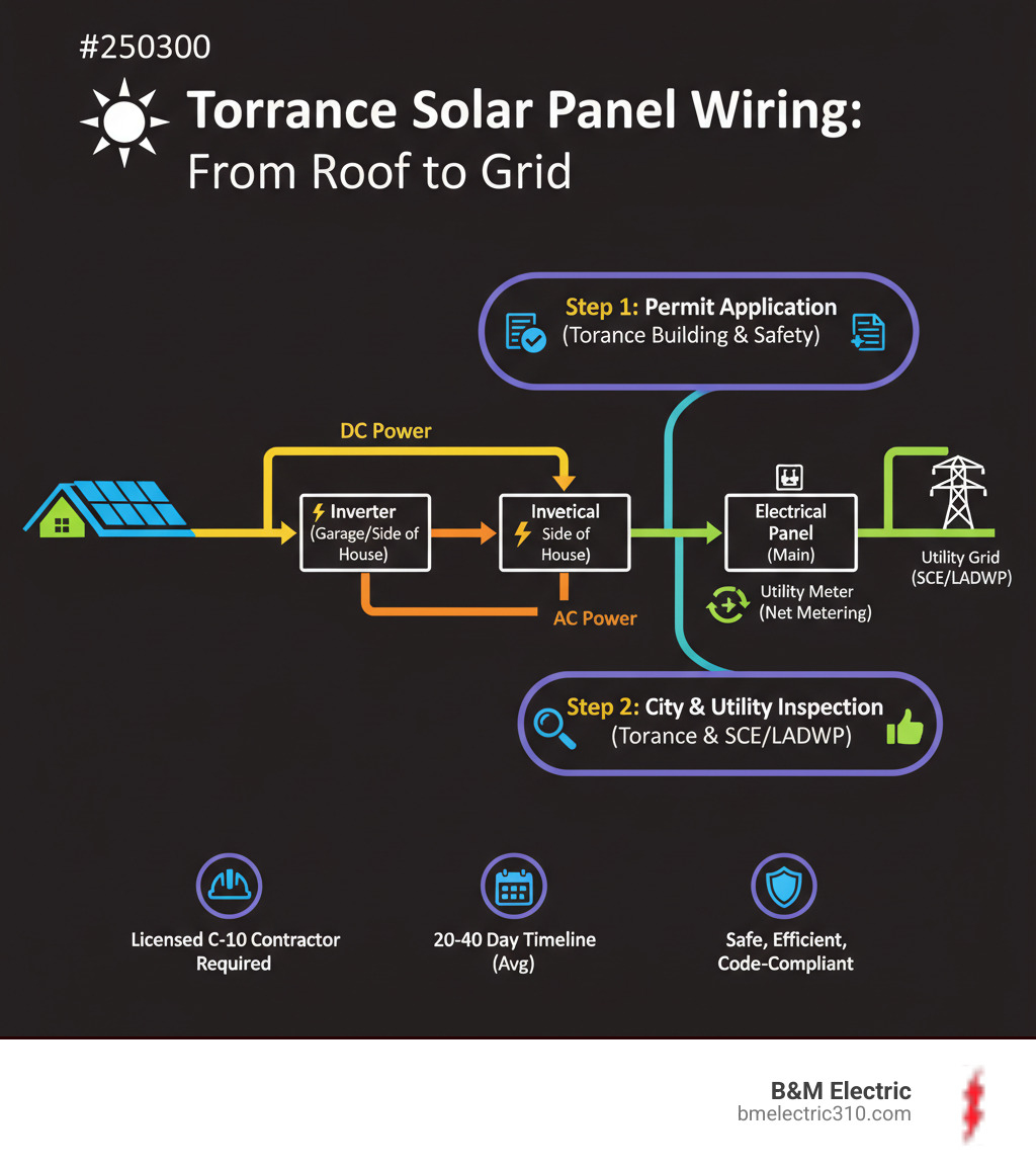 infographic showing solar panel wiring installation process from roof panels through inverter to electrical panel and utility meter, including permit and inspection steps specific to Torrance - solar panel wiring installation torrance infographic 