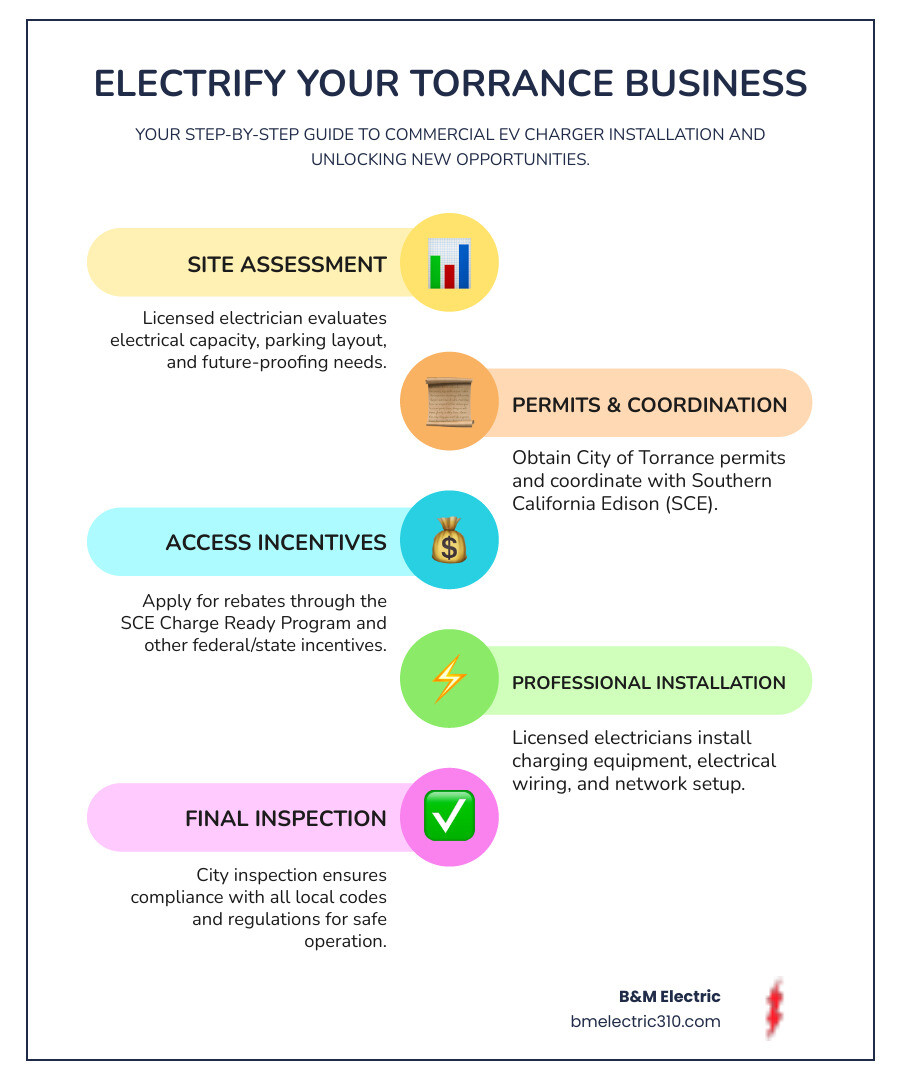 Infographic showing the commercial EV charger installation process in Torrance: site assessment and electrical evaluation, permit application with City of Torrance and SCE coordination, rebate application through SCE Charge Ready Program, professional installation by licensed electrician, final inspection and compliance verification, with icons showing customer attraction, employee satisfaction, and revenue generation benefits - commercial ev charger installation torrance infographic infographic-line-5-steps-colors