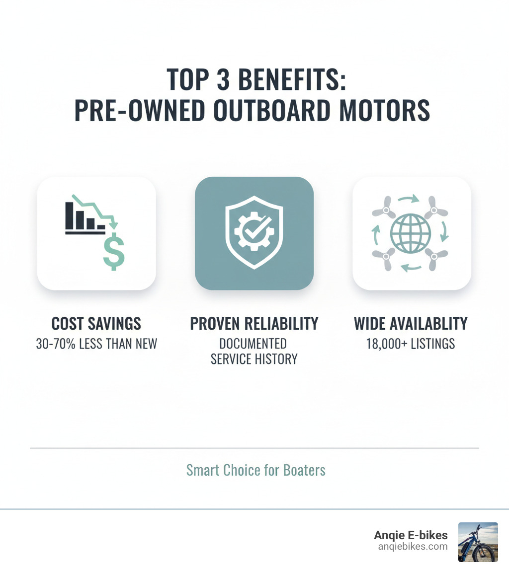 Infographic showing the top 3 benefits of buying pre owned outboard motors: 1. Significant Cost Savings - save 30-70% compared to new with minimal performance difference; 2. Proven Reliability - motors with documented service history show their track record; 3. Wide Market Availability - over 18,000 listings across brands like Yamaha, Mercury, Suzuki, and Honda in all horsepower ranges - pre owned outboard motors infographic 