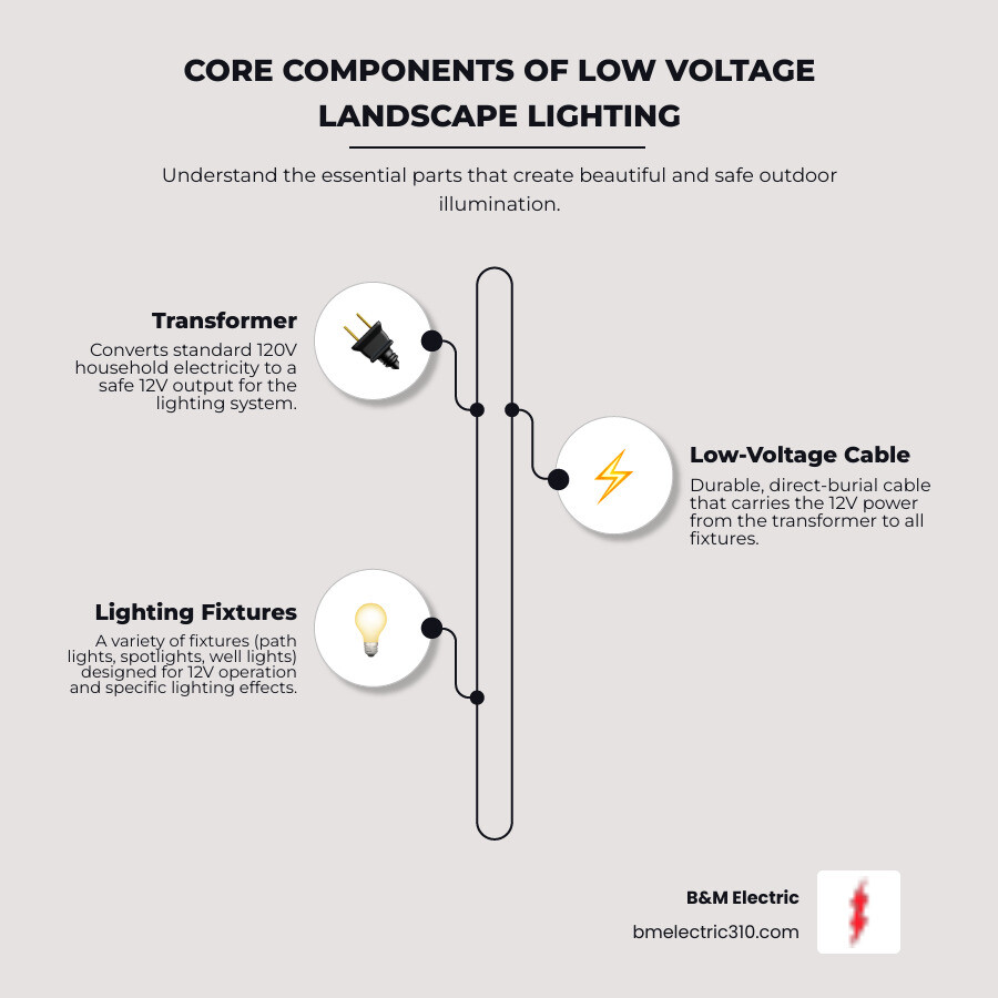 Infographic showing the three main components of a low voltage landscape lighting system: A transformer that converts 120V household power to safe 12V output, low-voltage cable that runs underground from the transformer to fixtures with minimal trenching required, and various fixture types including path lights spotlights and well lights all connected to the cable - low voltage landscape lighting torrance infographic infographic-line-3-steps-elegant_beige