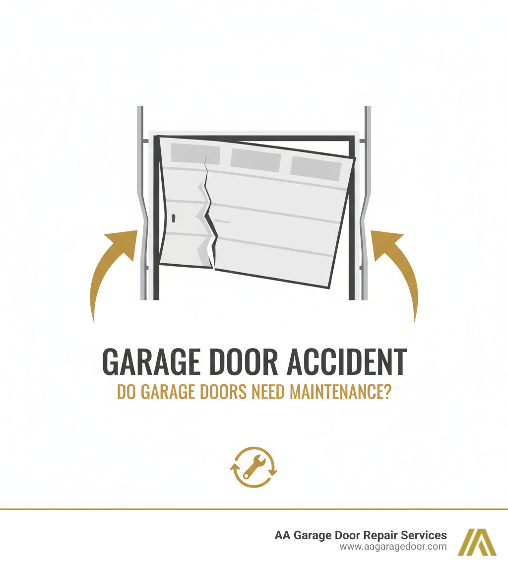 A damaged white garage door, dented and off its tracks, illustrating a garage door accident.