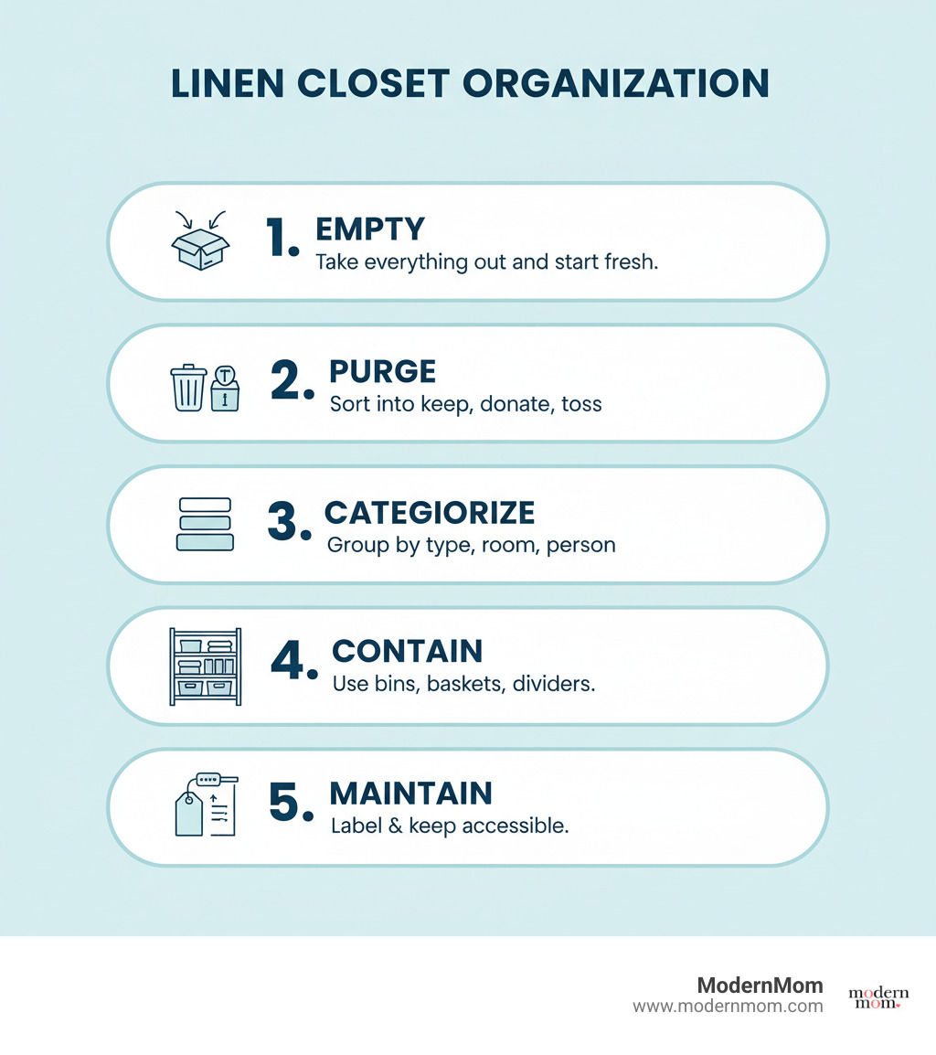 Infographic showing 5 main steps of linen closet organization: Step 1 Empty - Take everything out and start fresh, Step 2 Purge - Sort into keep donate and toss piles, Step 3 Categorize - Group by type room or person, Step 3 Contain - Use bins baskets and dividers to create zones, Step 5 Maintain - Label everything and keep frequently used items accessible - Linen closet organization infographic 