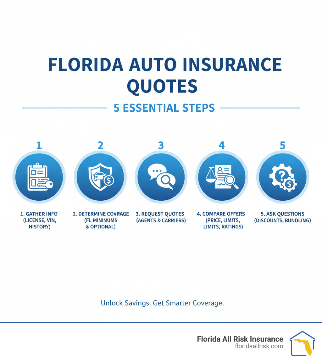 Infographic showing the five steps to get auto insurance quotes in Florida: 1) Gather personal and vehicle information including license, VIN, and driving history 2) Determine coverage needs including Florida minimum liability requirements and optional coverages like collision and comprehensive 3) Request quotes from multiple independent agents and carriers 4) Compare not just price but coverage limits, deductibles, exclusions, and company ratings 5) Ask questions about discounts, bundling options, and policy details before purchasing - get insurance quotes infographic 