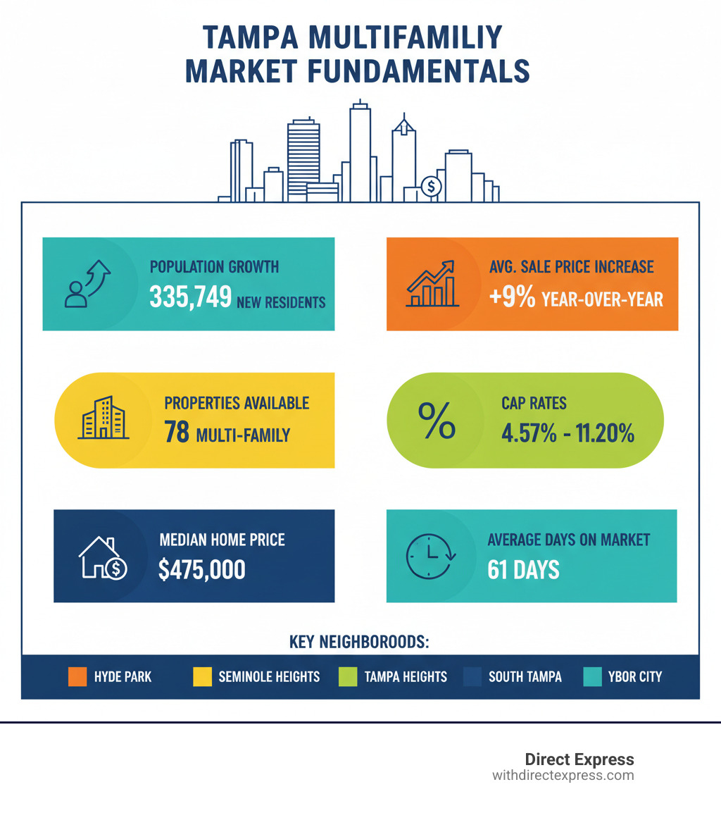 Infographic showing Tampa's multifamily market fundamentals: population growth of 335,749 residents, average sale price increase of 9% year-over-year, 78 multi-family properties currently available, cap rates ranging from 4.57% to 11.20%, median home price of $475,000, average days on market of 61 days, and key neighborhoods including Hyde Park, Seminole Heights, Tampa Heights, South Tampa, and Ybor City - apartment buildings for sale tampa infographic 
