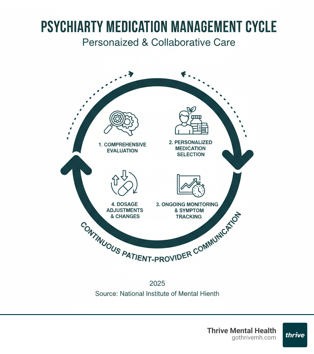 Infographic showing the psychiatry medication management cycle: comprehensive evaluation leading to personalized medication selection, followed by ongoing monitoring and symptom tracking, then dosage adjustments or medication changes as needed, with continuous patient-provider communication throughout - Psychiatry, Medication Management infographic  Infographic showing the psychiatry medication management cycle: comprehensive evaluation leading to personalized medication selection, followed by ongoing monitoring and symptom tracking, then dosage adjustments or medication changes as needed, with continuous patient-provider communication throughout - Psychiatry, Medication Management infographic