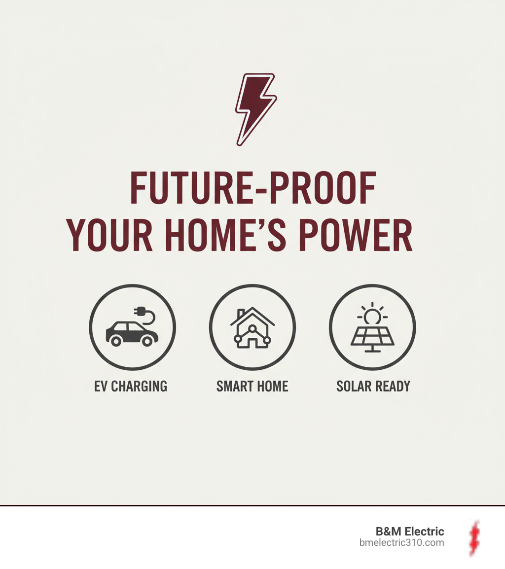 Infographic showing a lightning bolt icon with text "Future-Proof Your Home's Power" and icons for EV Charging, Smart Home, and Solar Ready - electrical panel upgrade torrance infographic 
