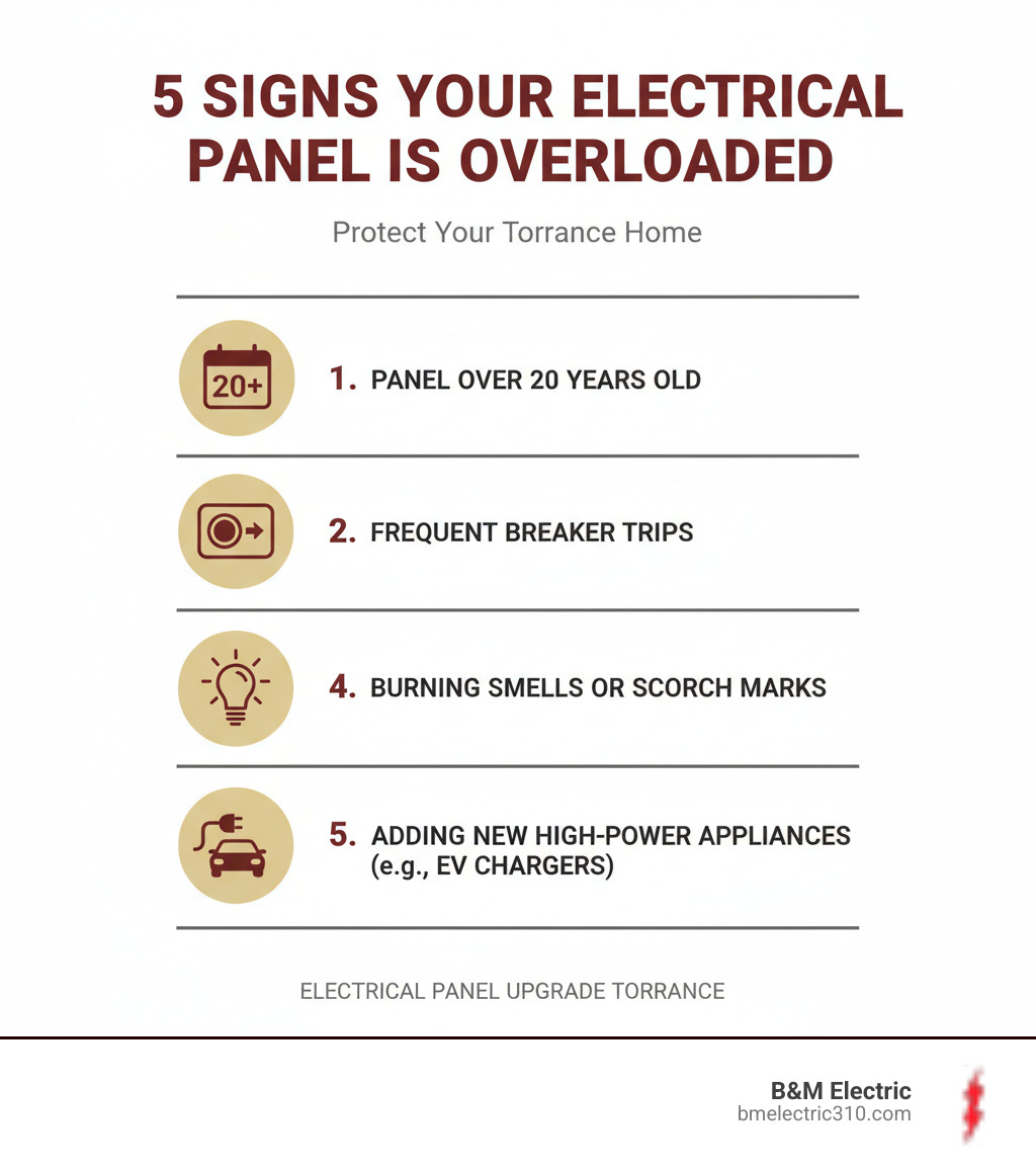 Infographic showing the top 5 signs your electrical panel is overloaded: 1. Panel over 20 years old with a calendar icon, 2. Frequent breaker trips with a switch icon, 3. Flickering lights with a lightbulb icon, 4. Burning smells or scorch marks with a flame icon, 5. Adding new high-power appliances like EV chargers with a car charging icon - electrical panel upgrade torrance infographic 