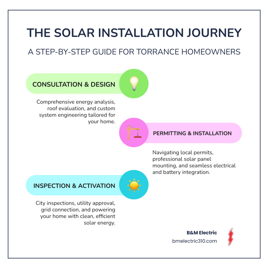 infographic showing the solar installation process from consultation through final inspection, including key steps: initial assessment, system design, permitting with City of Torrance, electrical panel upgrades, solar panel installation, inverter and battery integration, city inspection, utility approval, and system activation with timeline indicators - solar electrical contractor torrance infographic infographic-line-3-steps-colors