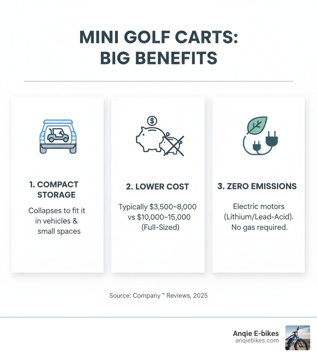 Infographic showing three main benefits of mini golf carts: 1) Compact Storage - collapses to fit in vehicles and small spaces, 2) Lower Cost - typically $3,500-$8,000 vs $10,000-$15,000 for full-sized carts, 3) Zero Emissions - electric motors with lithium or lead-acid batteries, no gas required - Mini golf cart reviews infographic 