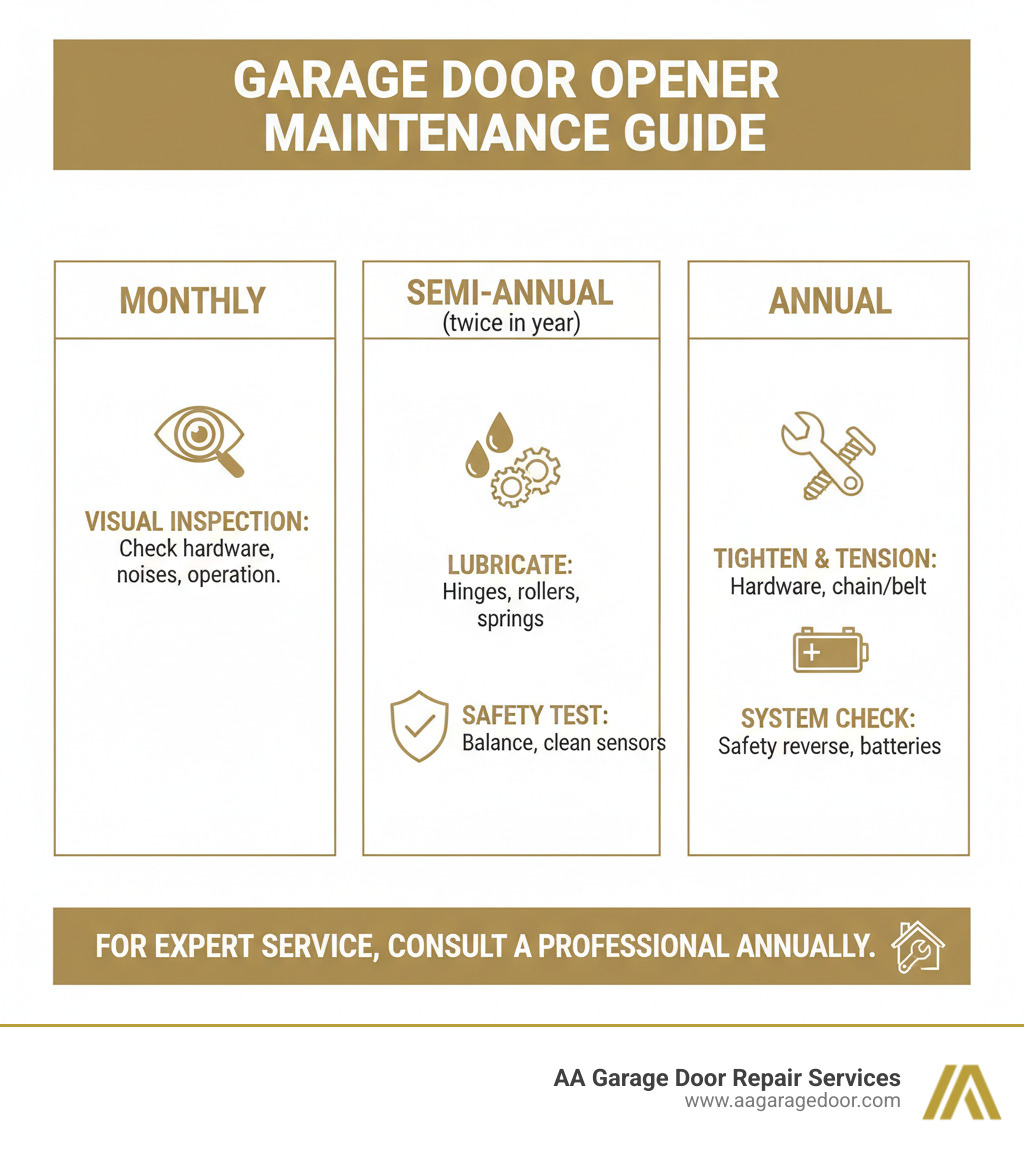 infographic showing monthly, semi-annual, and annual garage door opener maintenance tasks with icons for visual inspection, lubrication, safety testing, and professional service recommendations - garage door opener maintenance infographic infographic showing monthly, semi-annual, and annual garage door opener maintenance tasks with icons for visual inspection, lubrication, safety testing, and professional service recommendations - garage door opener maintenance infographic