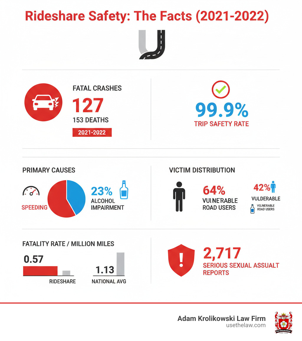 Infographic showing Uber accident statistics breakdown: 127 fatal crashes with 153 deaths in 2021-2022, 99.9% trip safety rate, primary causes being 32% speeding and 23% alcohol impairment, victim distribution showing 64% pedestrians and 42% vulnerable road users, comparison of Uber's 0.57 fatality rate per million miles versus national average of 1.13, and 2,717 serious sexual assault reports - uber accident statistics infographic Infographic showing Uber accident statistics breakdown: 127 fatal crashes with 153 deaths in 2021-2022, 99.9% trip safety rate, primary causes being 32% speeding and 23% alcohol impairment, victim distribution showing 64% pedestrians and 42% vulnerable road users, comparison of Uber's 0.57 fatality rate per million miles versus national average of 1.13, and 2,717 serious sexual assault reports - uber accident statistics infographic