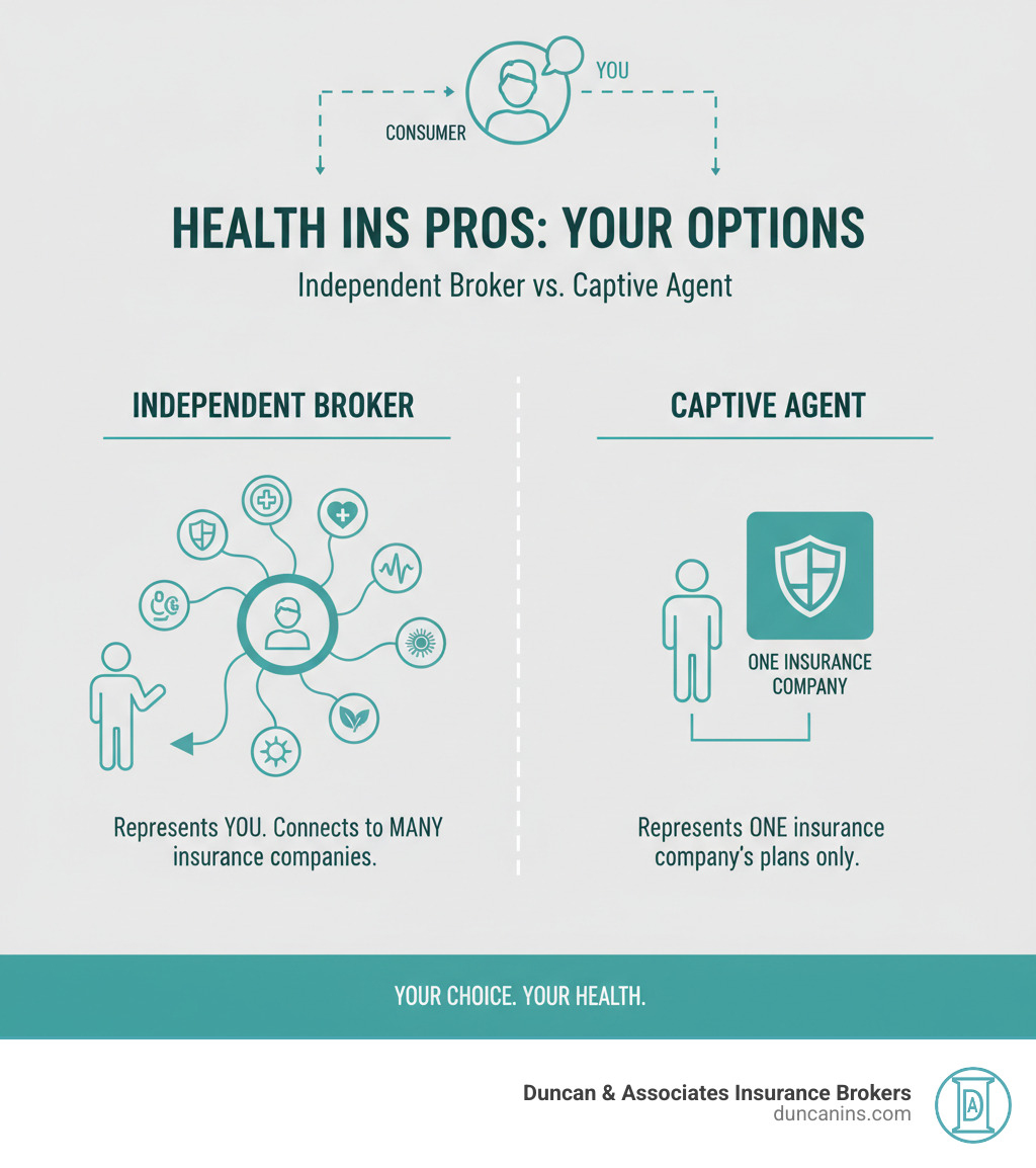 Infographic showing the relationship between consumers, health insurance brokers, captive agents, and multiple insurance carriers, illustrating how independent brokers connect clients to many options while captive agents represent only one company - health ins brokers infographic 