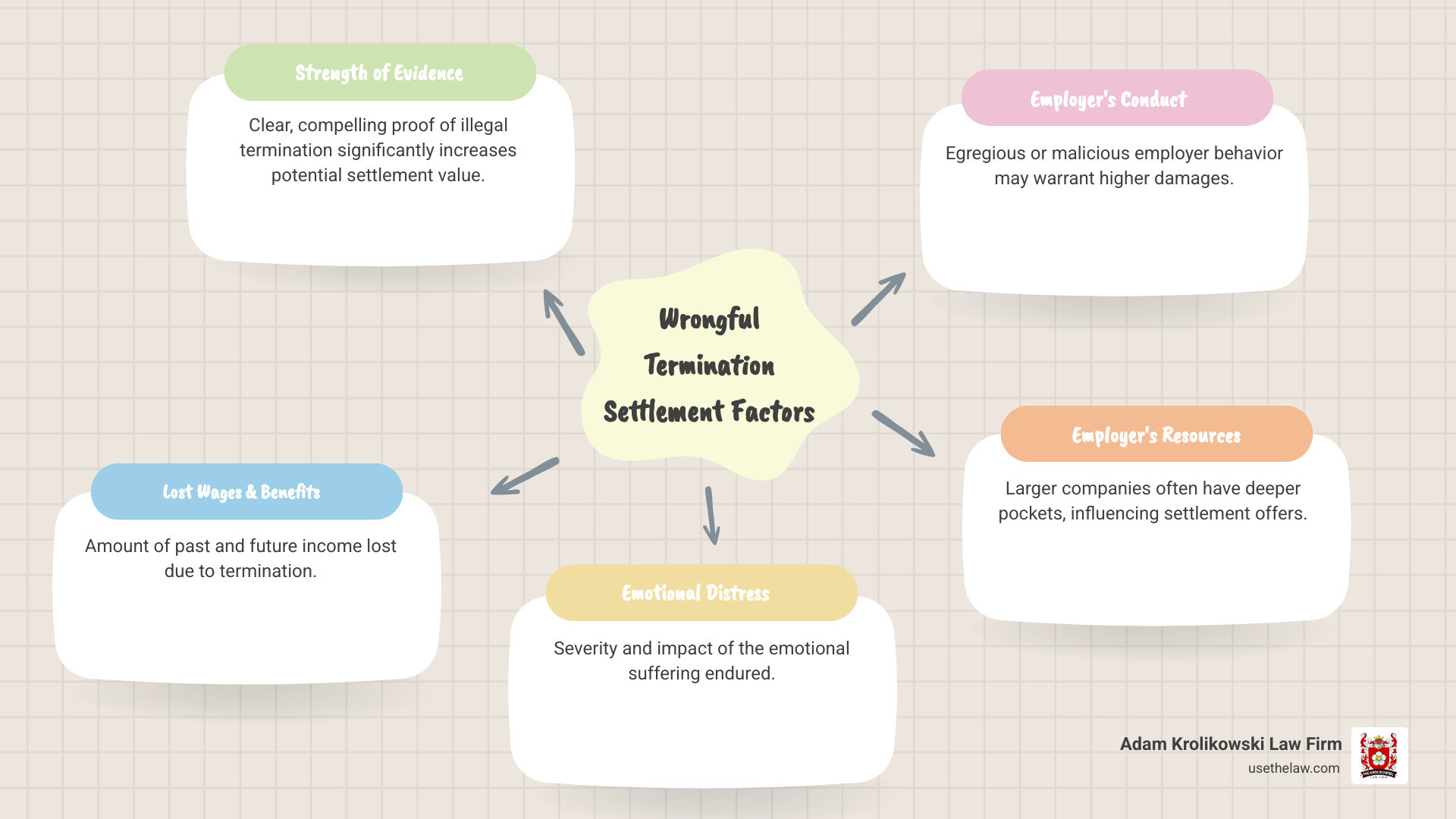Infographic showing settlement ranges for wrongful termination cases in California, highlighting factors like evidence strength and lost wages. - Wrongful termination lawyer infographic mindmap-5-items Infographic showing settlement ranges for wrongful termination cases in California, highlighting factors like evidence strength and lost wages. - Wrongful termination lawyer infographic mindmap-5-items
