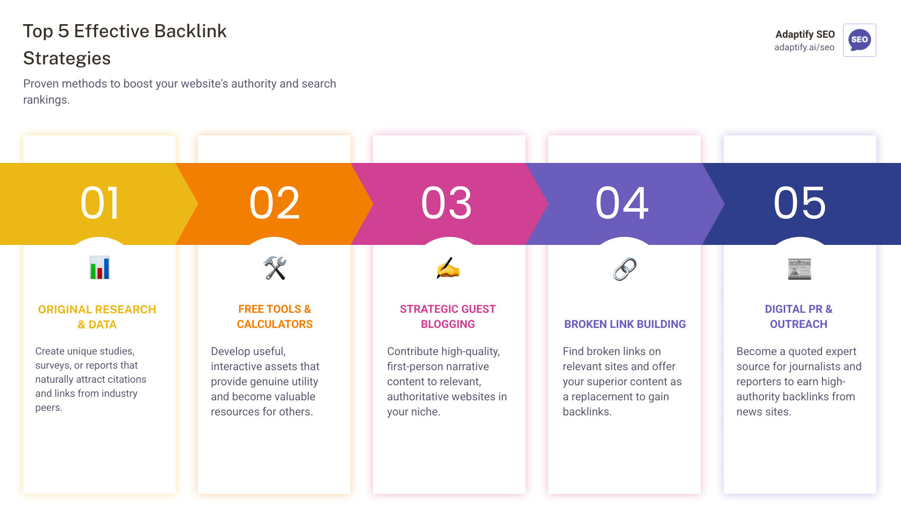 Infographic showing the top 5 effective backlink strategies: 1. Create original research and data studies that naturally attract citations, 2. Develop free tools and calculators that provide genuine utility, 3. Execute strategic guest blogging with first-person narratives on relevant sites, 4. Leverage broken link building by replacing outdated resources, 5. Build digital PR relationships to become a quoted source for journalists - effective backlink strategies infographic pillar-5-steps