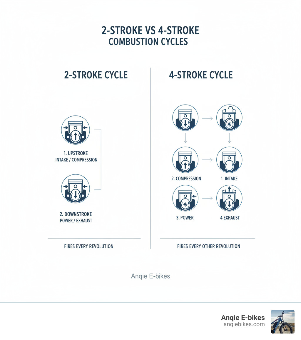 Infographic showing 2-stroke vs 4-stroke combustion cycles side by side, with 2-stroke completing power in 2 piston movements (intake/compression in upstroke, power/exhaust in downstroke) versus 4-stroke requiring 4 movements (intake, compression, power, exhaust), highlighting how 2-stroke fires every revolution while 4-stroke fires every other revolution - 2 stroke outboard motor infographic 