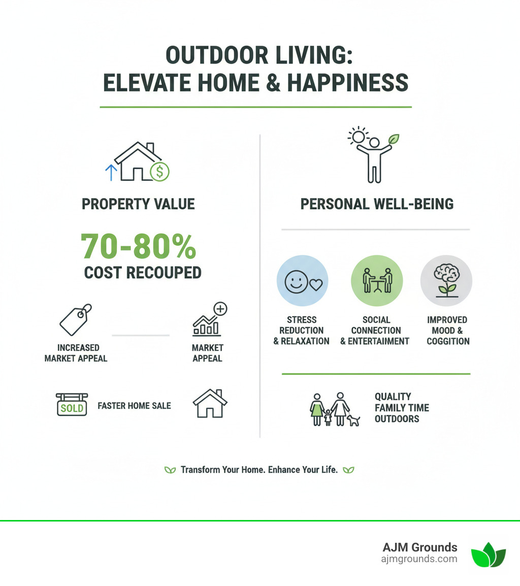 infographic explaining the benefits of outdoor living spaces on property value and personal well-being - patio construction companies near me infographic 