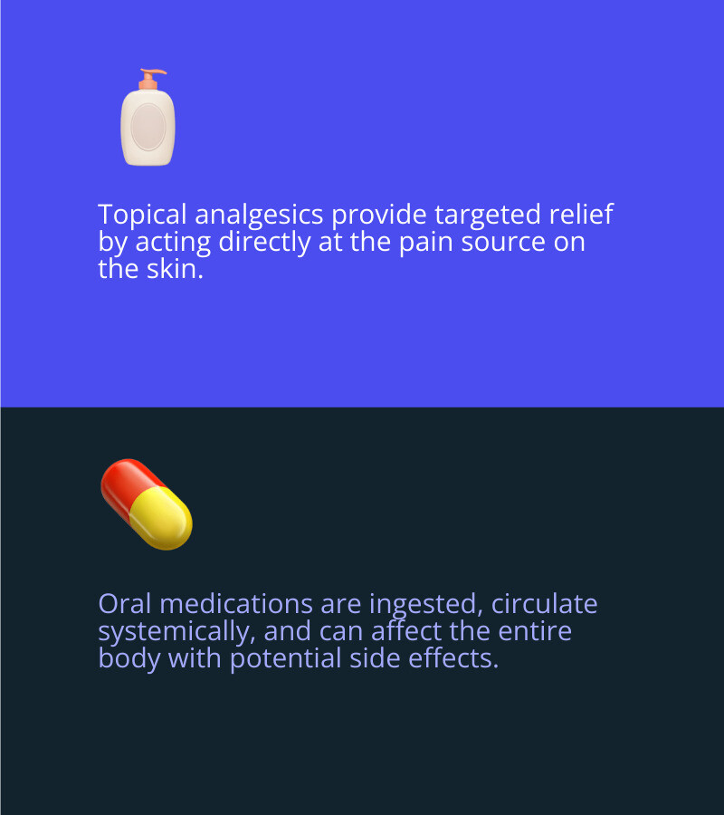 infographic showing the difference between topical analgesics applied to skin with localized absorption versus oral pain medication that circulates systemically through the bloodstream and digestive system - What is a topical analgesic? infographic 2_facts_emoji_blue infographic showing the difference between topical analgesics applied to skin with localized absorption versus oral pain medication that circulates systemically through the bloodstream and digestive system - What is a topical analgesic? infographic 2_facts_emoji_blue