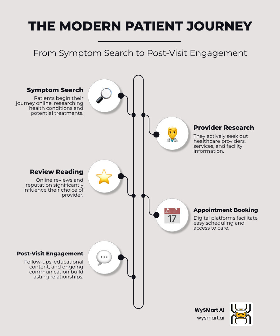 infographic showing the modern patient journey from online symptom search through provider research, review reading, appointment booking, and post-visit engagement - Digital marketing medical infographic infographic-line-5-steps-elegant_beige infographic showing the modern patient journey from online symptom search through provider research, review reading, appointment booking, and post-visit engagement - Digital marketing medical infographic infographic-line-5-steps-elegant_beige
